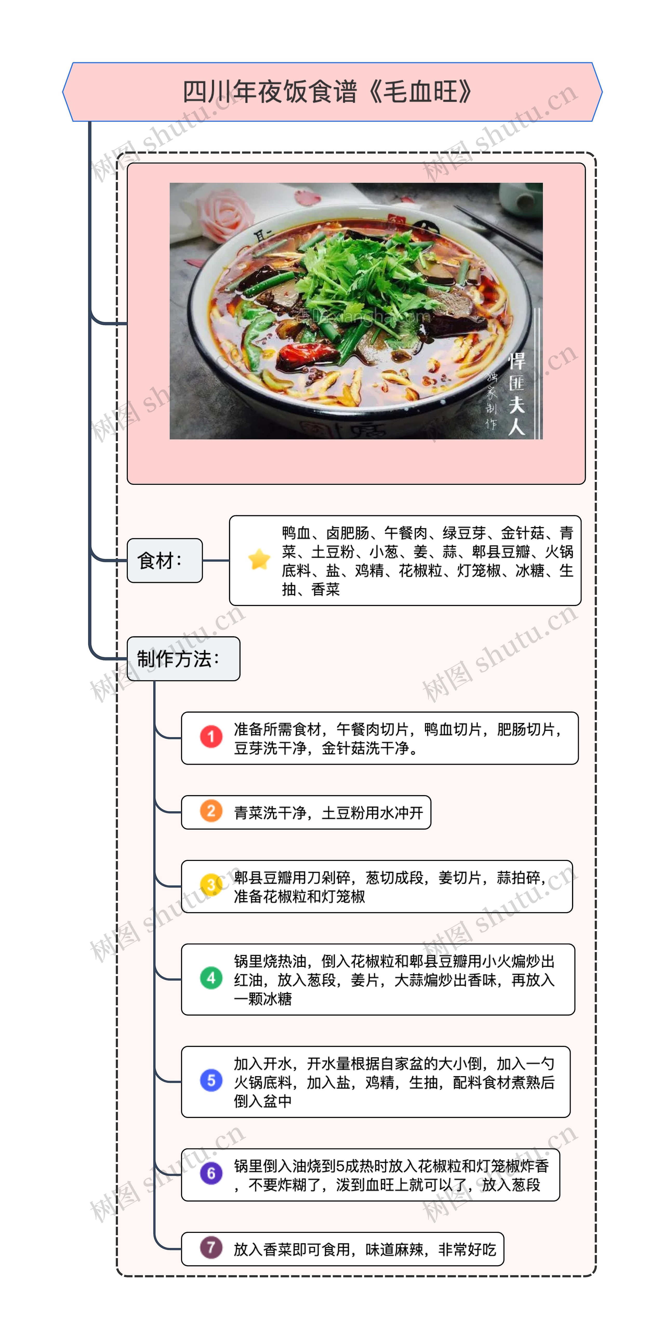 四川年夜饭食谱《毛血旺》思维导图