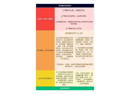 新冠肺炎用药禁忌简图