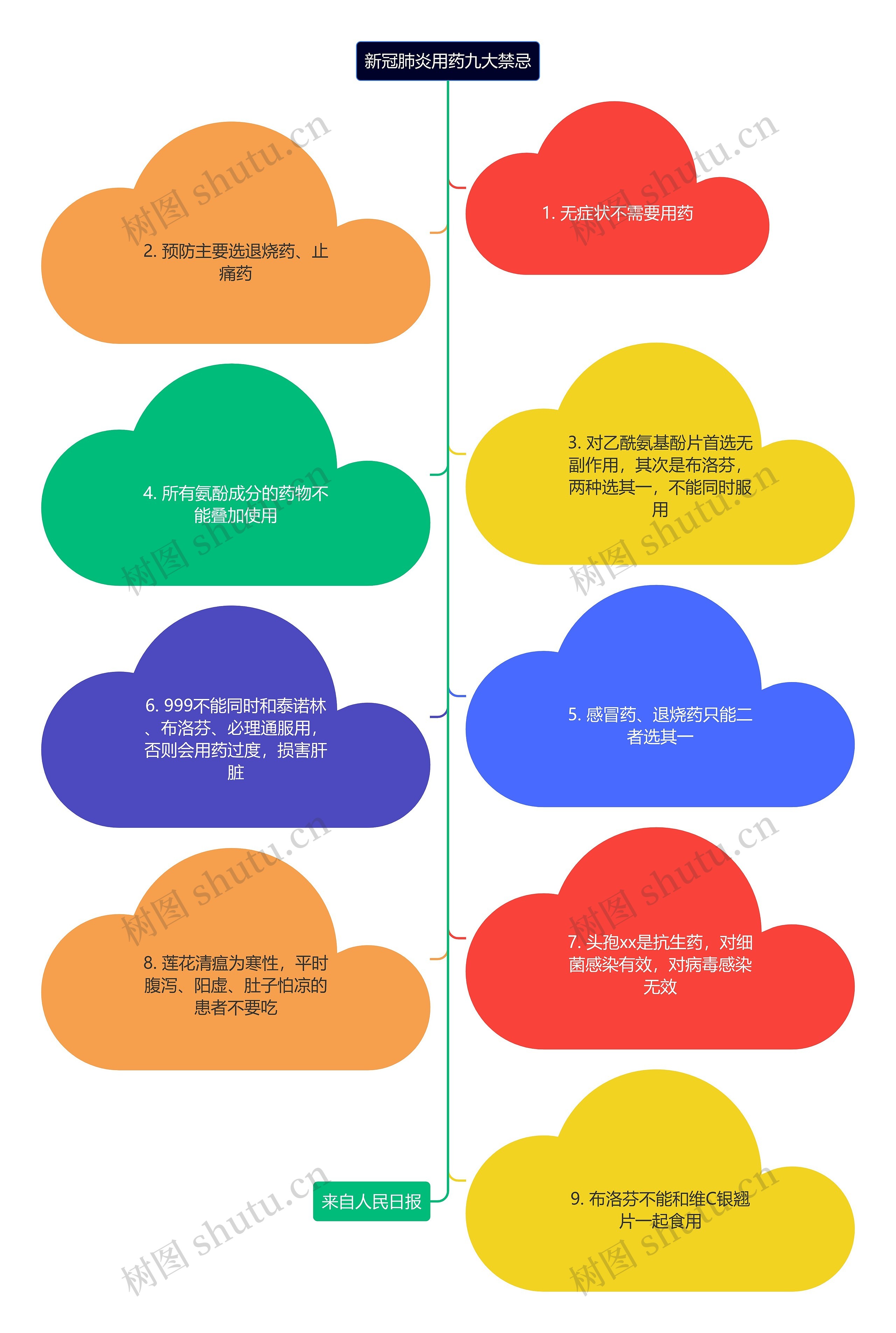 新冠肺炎用药九大禁忌简图