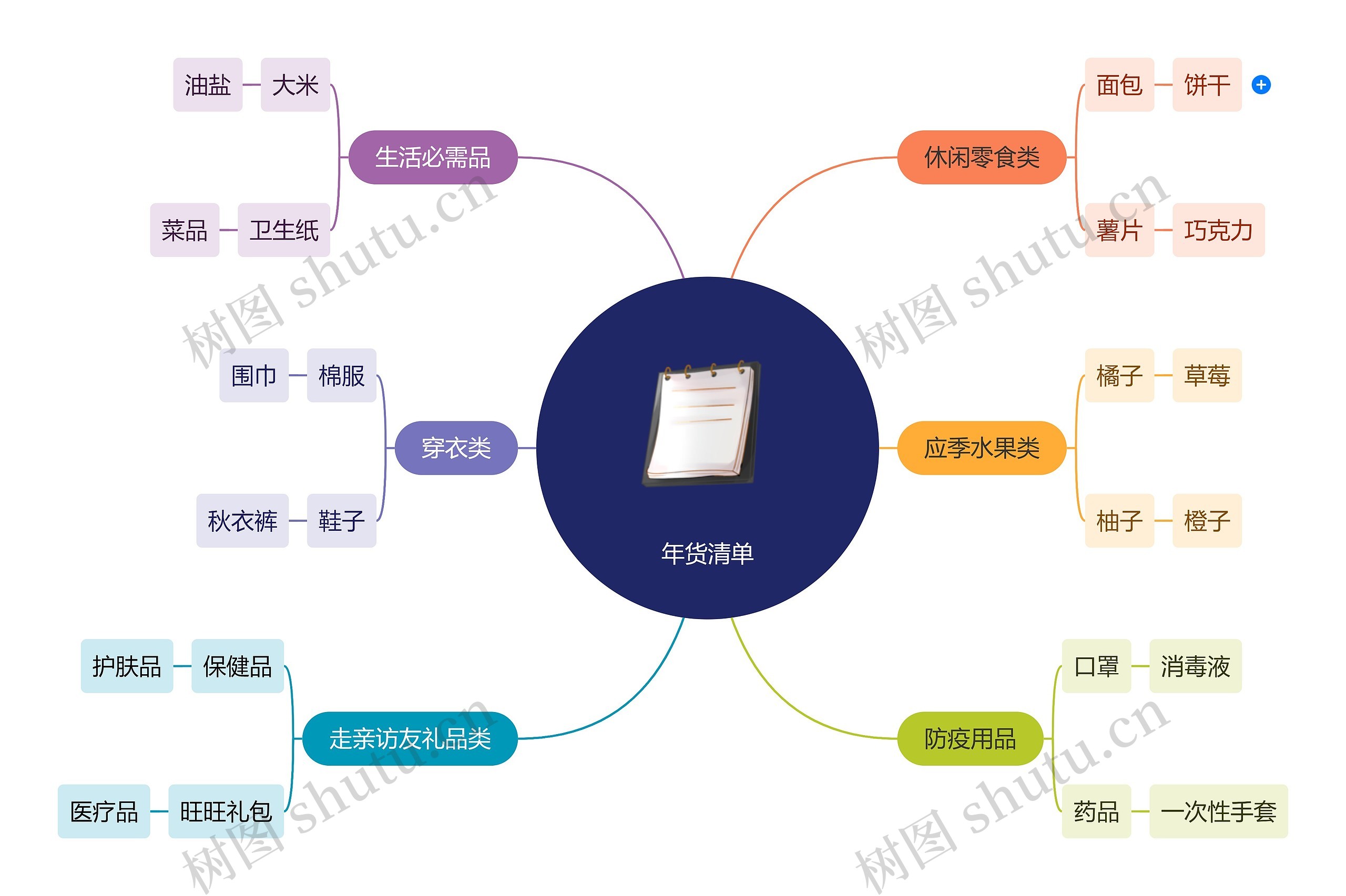 年货清单思维导图