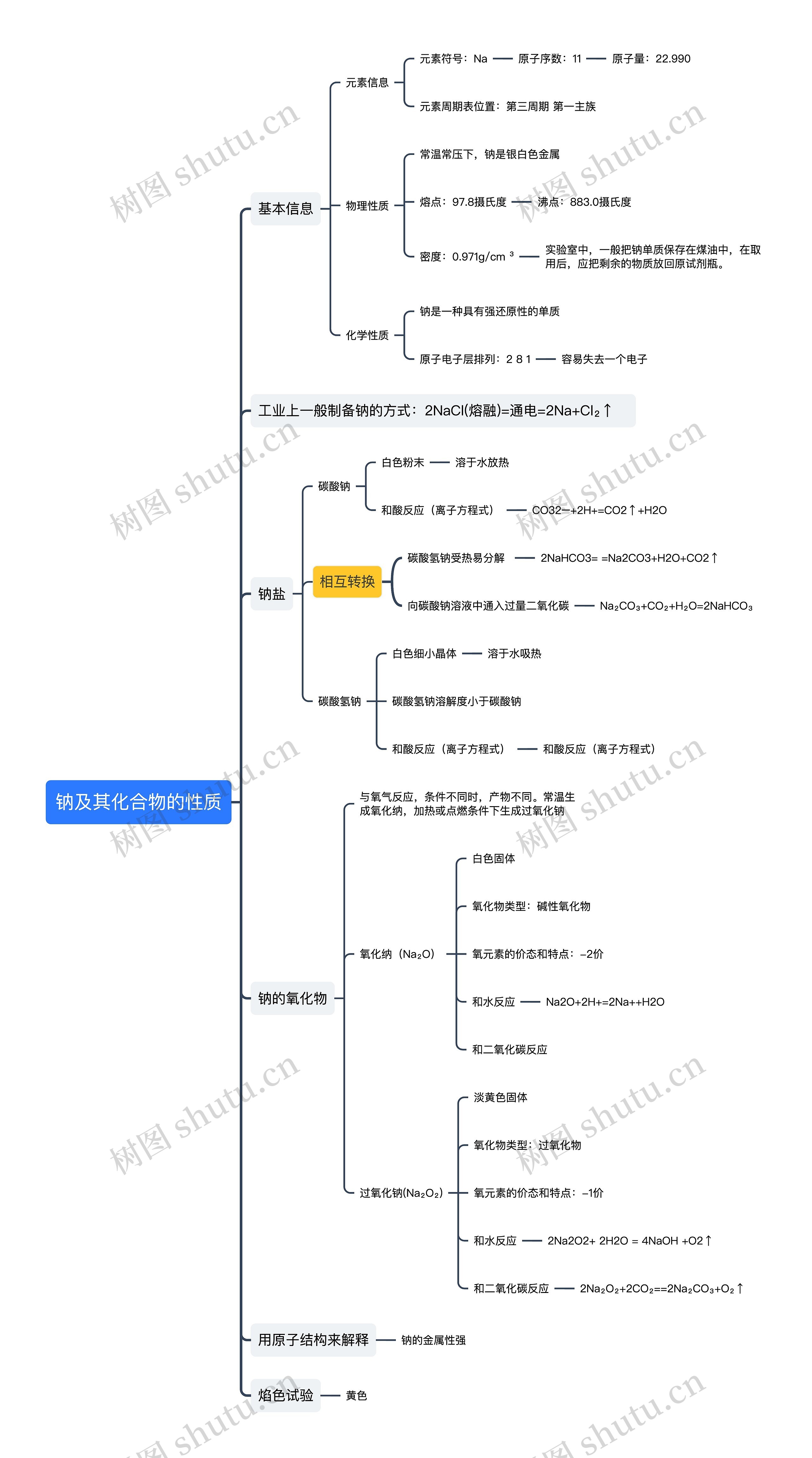 钠及其化合物的性质