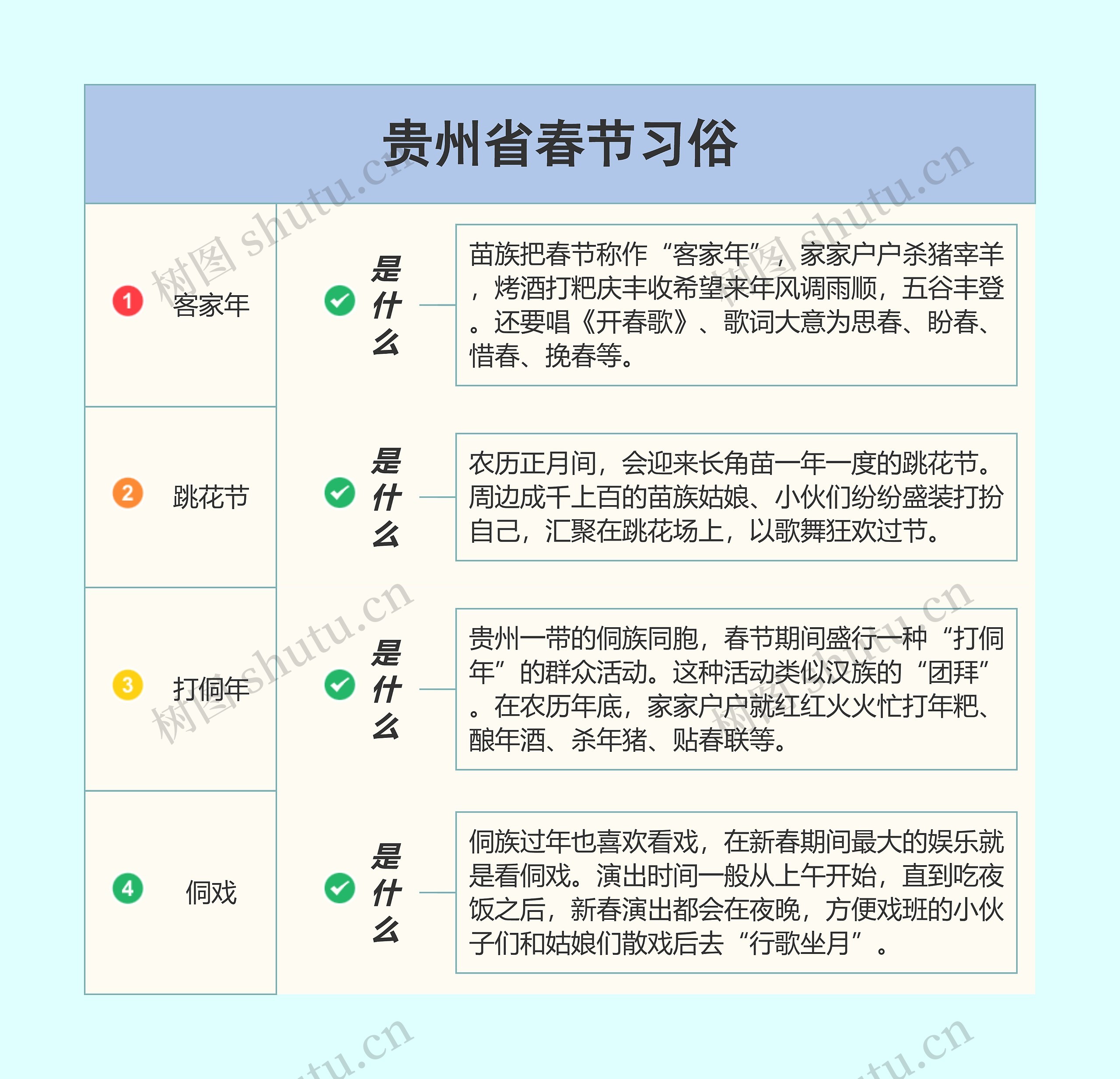 贵州省春节习俗思维导图