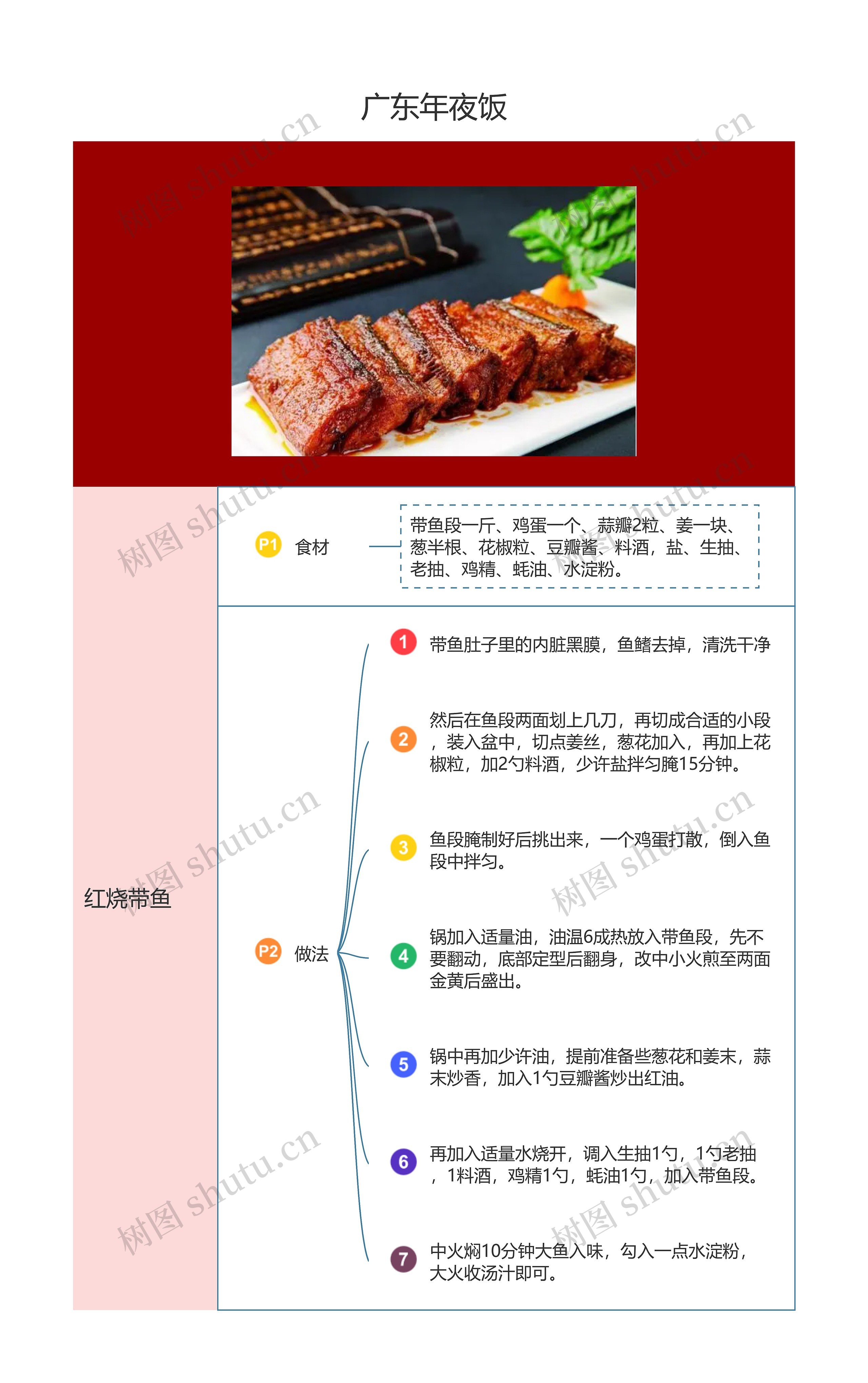 广东年夜饭之红烧带鱼思维导图