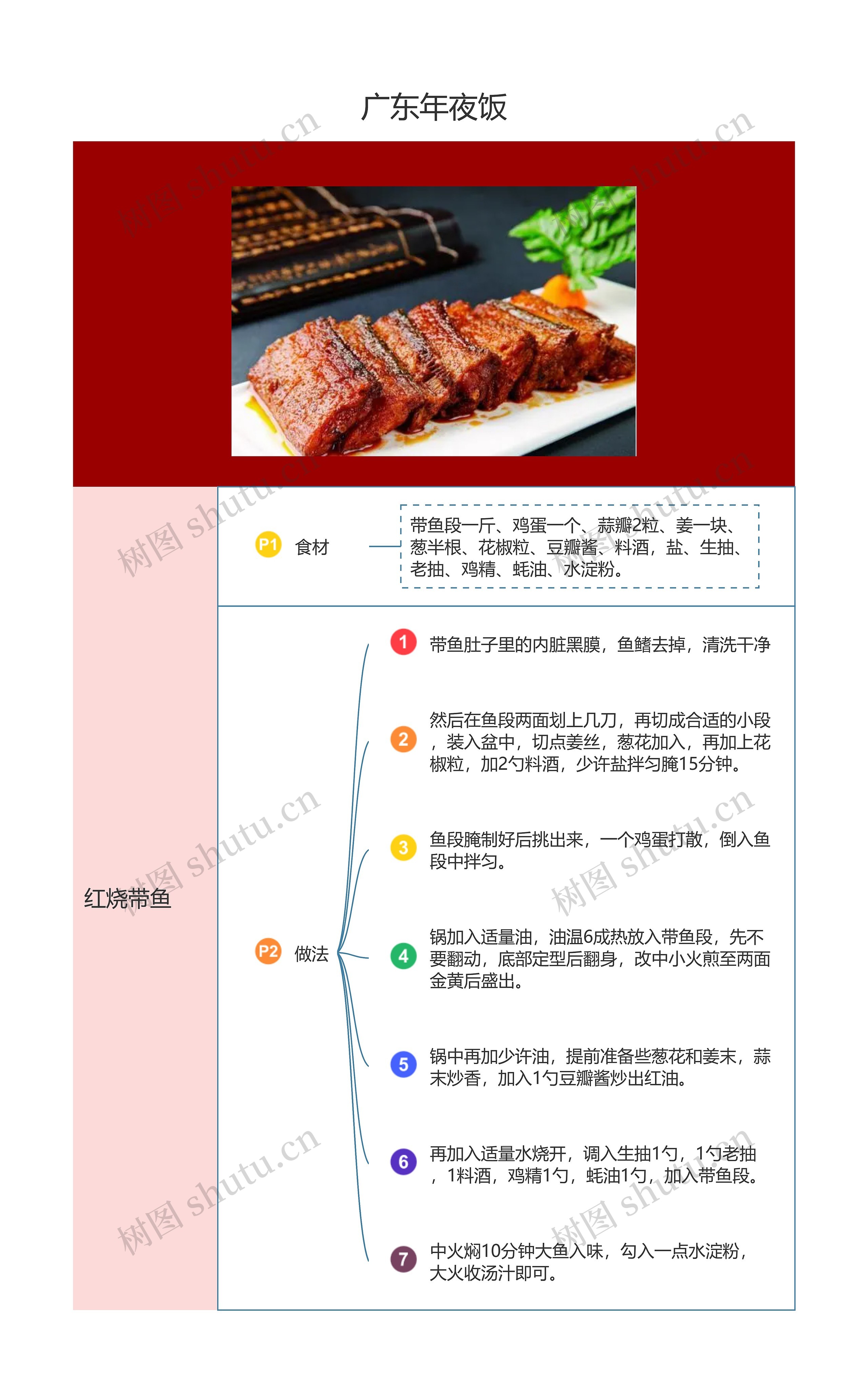 广东年夜饭之红烧带鱼思维导图高清图 广东年夜饭之红烧带鱼思维导图