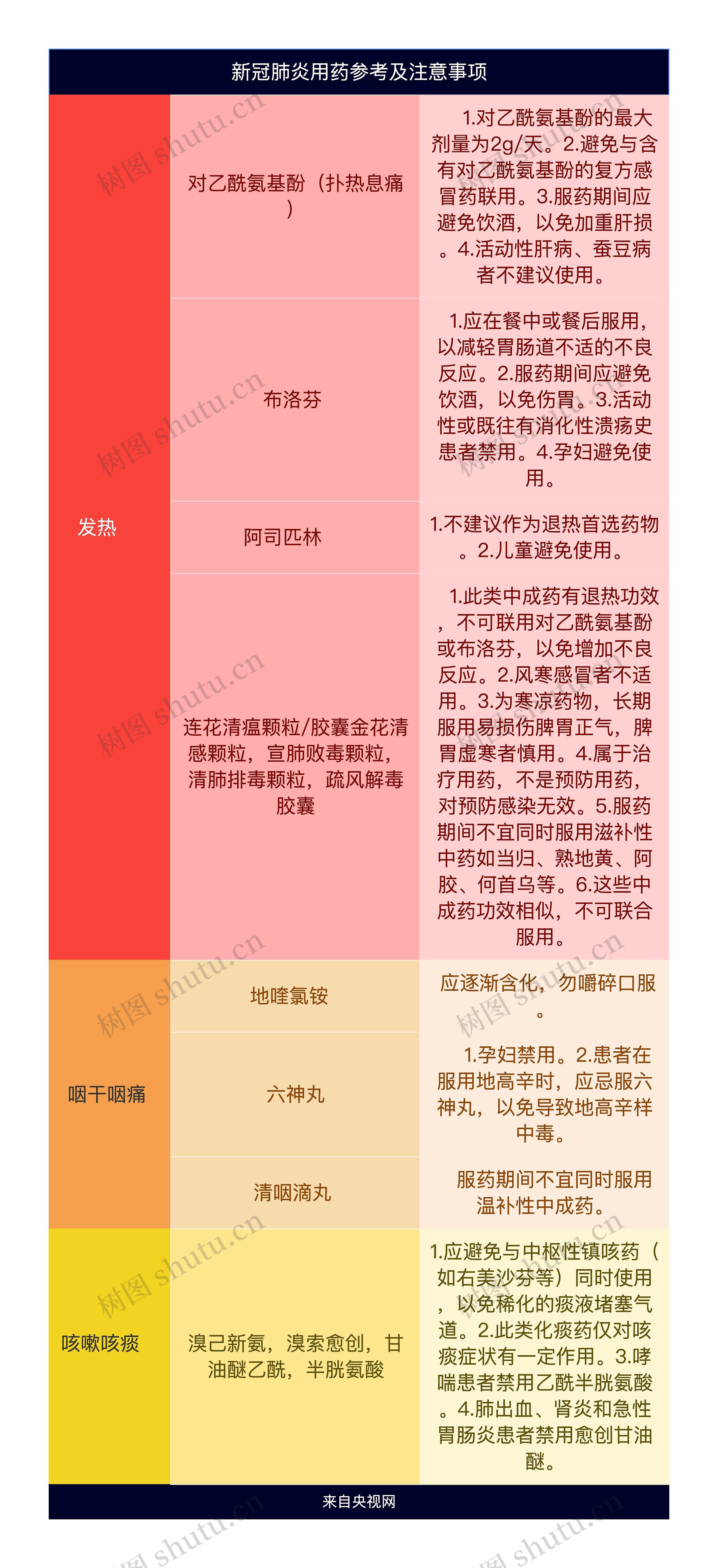 新冠肺炎用药参考及注意事项简图思维导图