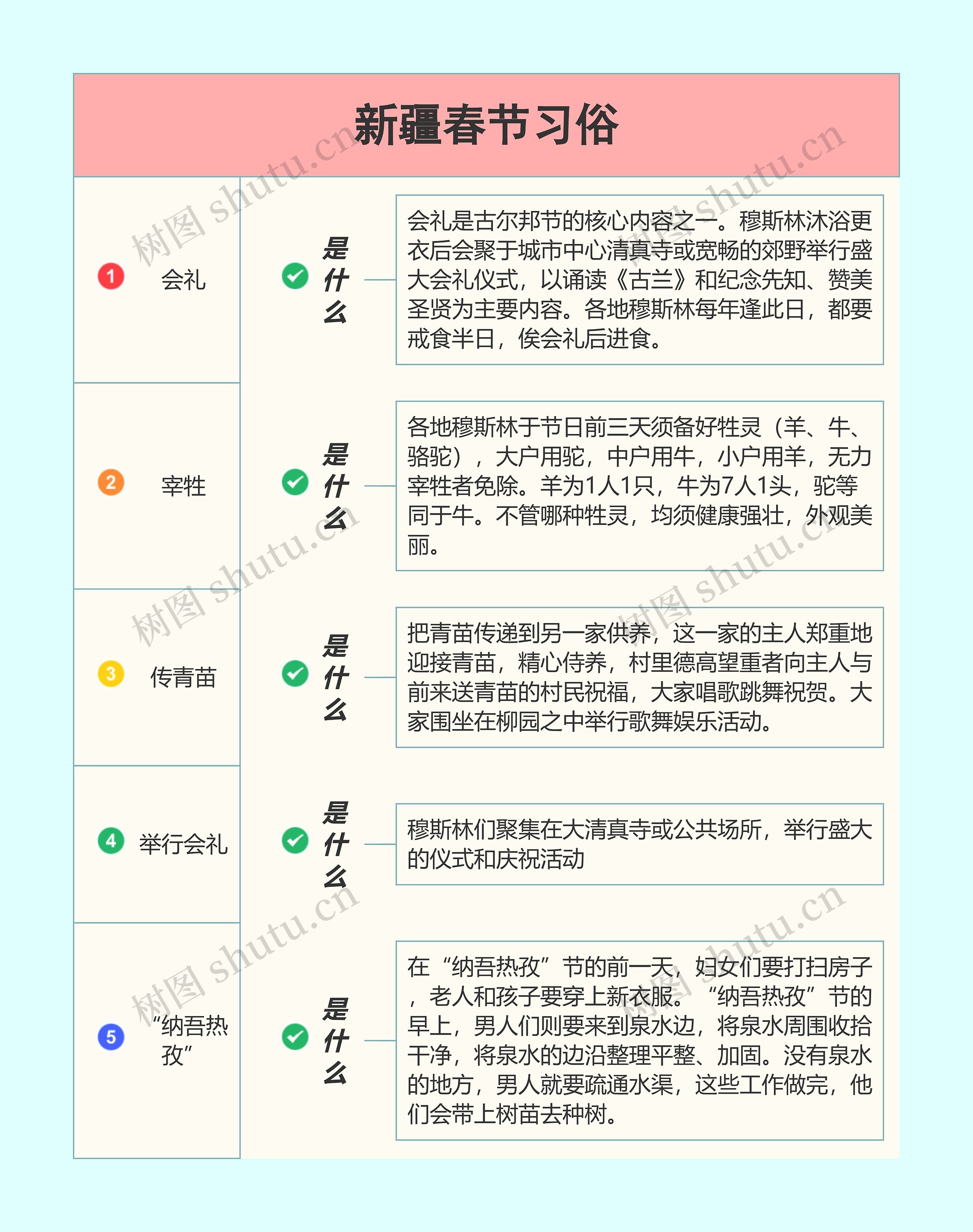 新疆春节习俗思维导图