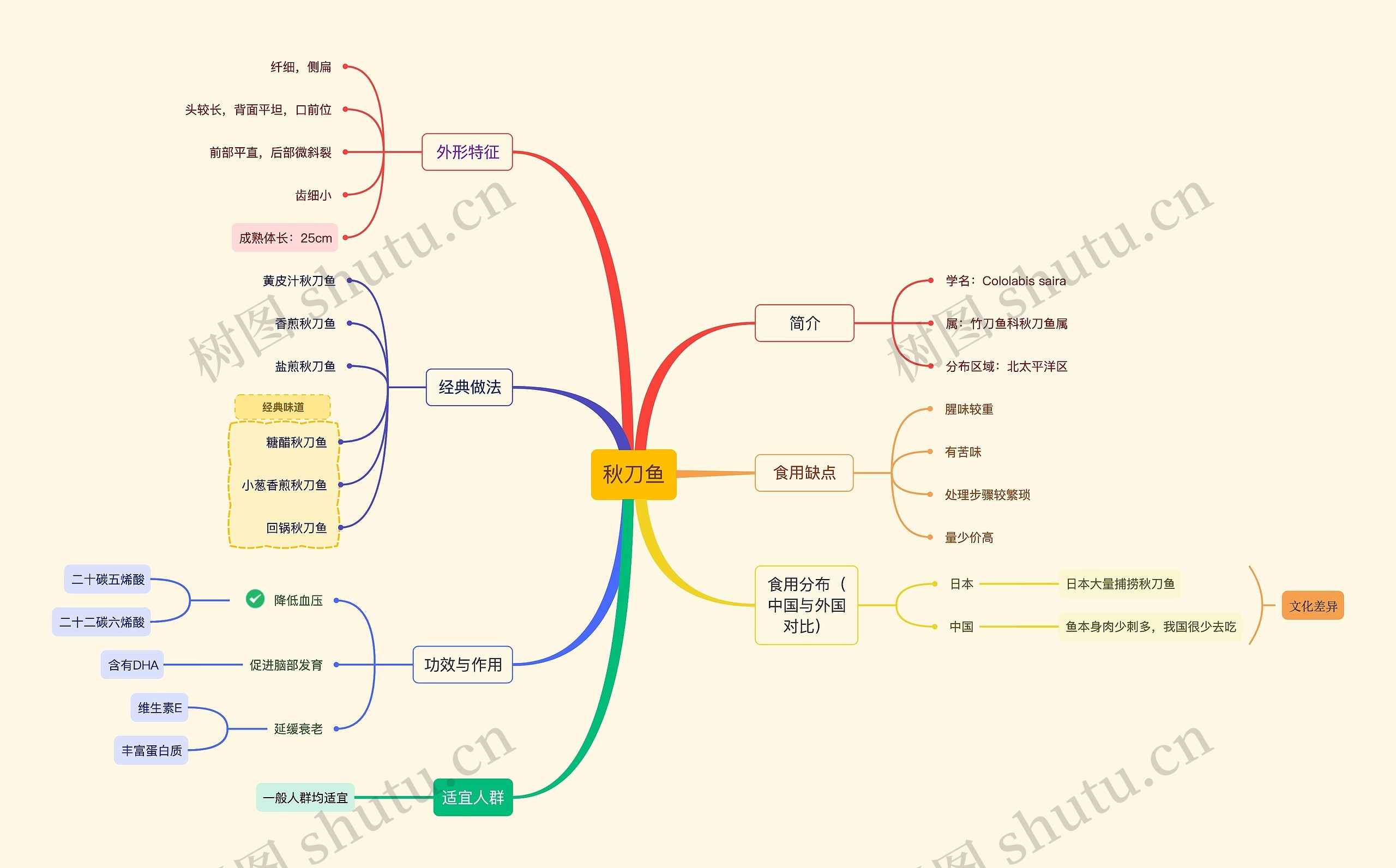秋刀鱼制作方法思维导图高清图 秋刀鱼制作方法思维导图