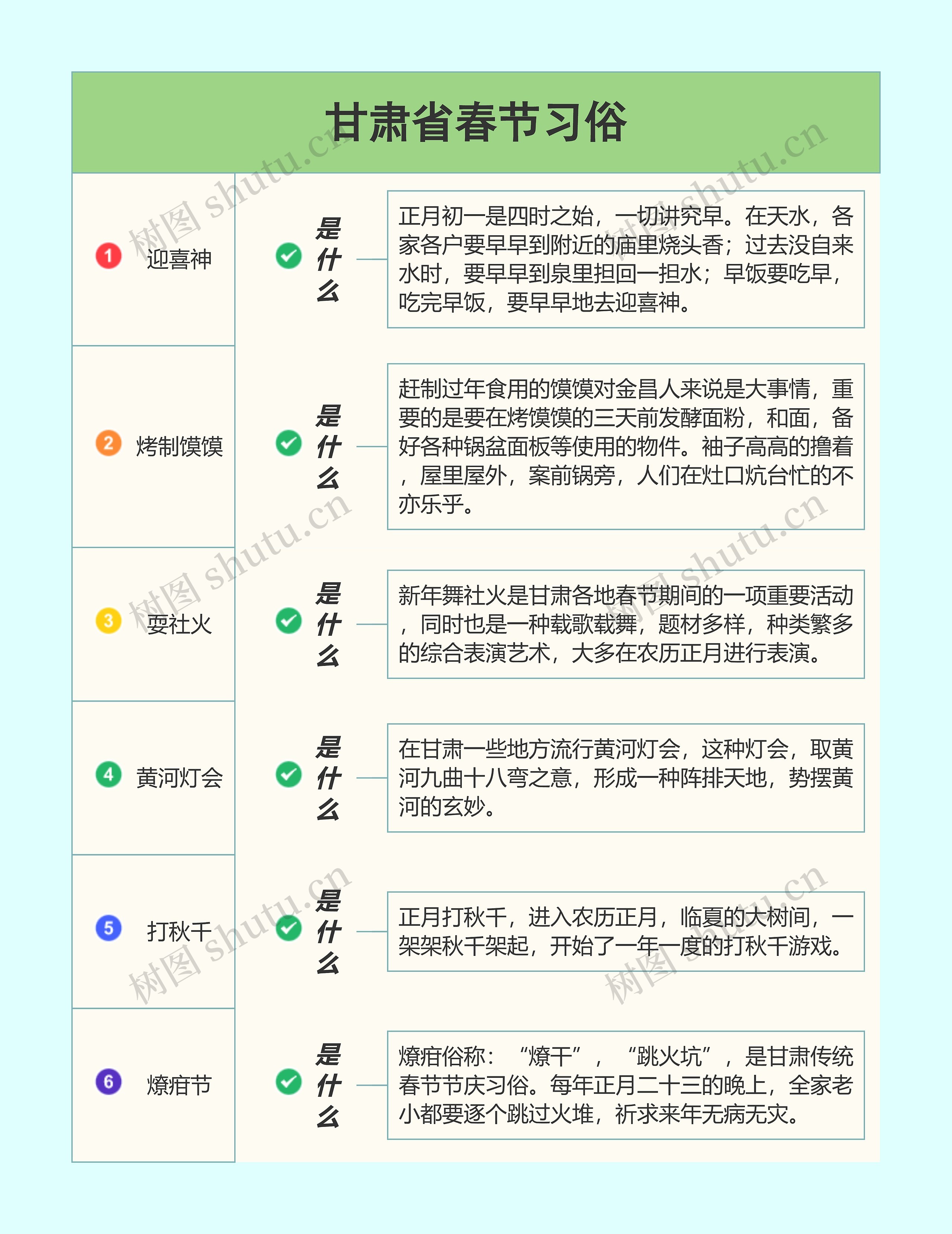 甘肃省春节习俗思维导图