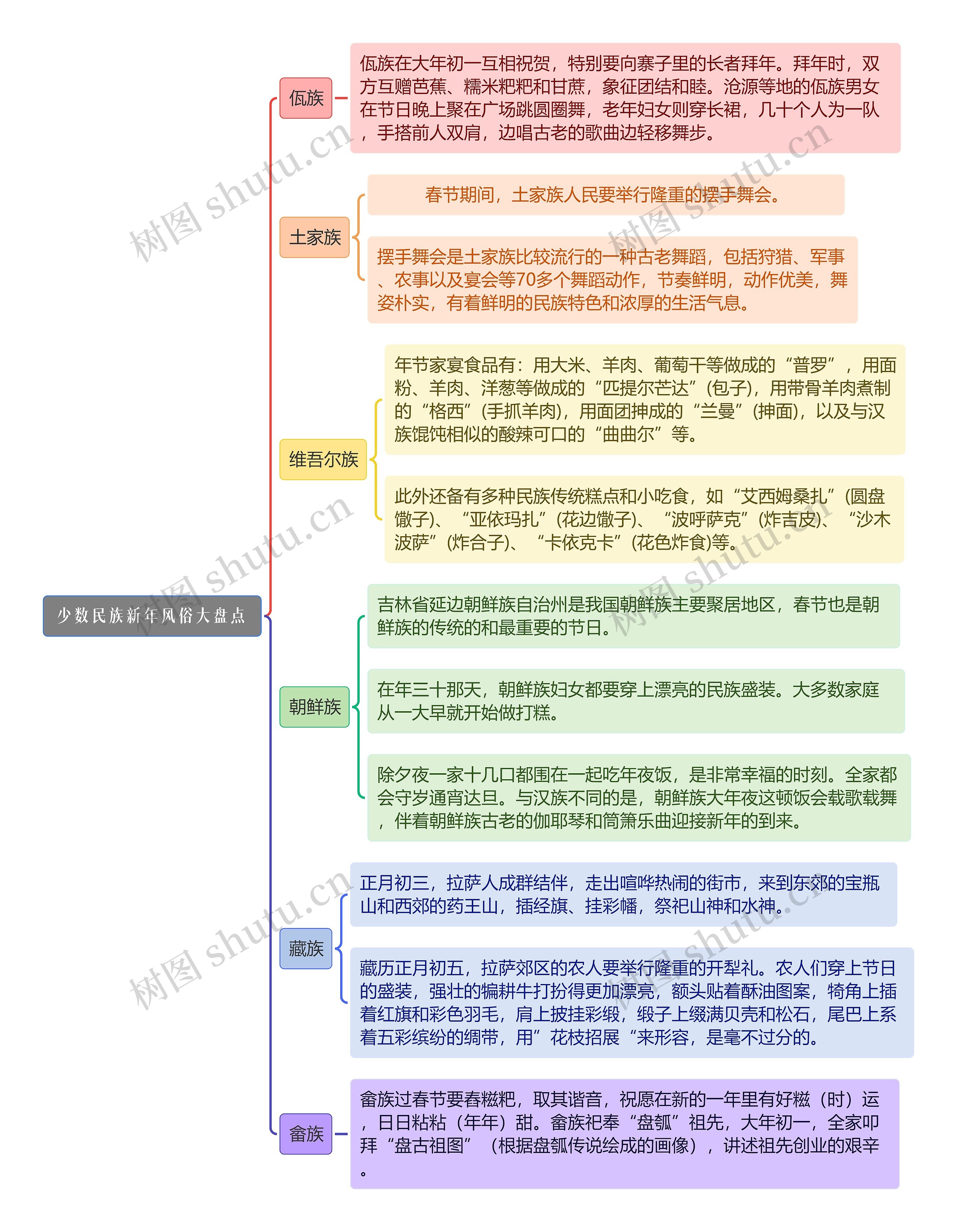 少数民族新年风俗大盘点简图