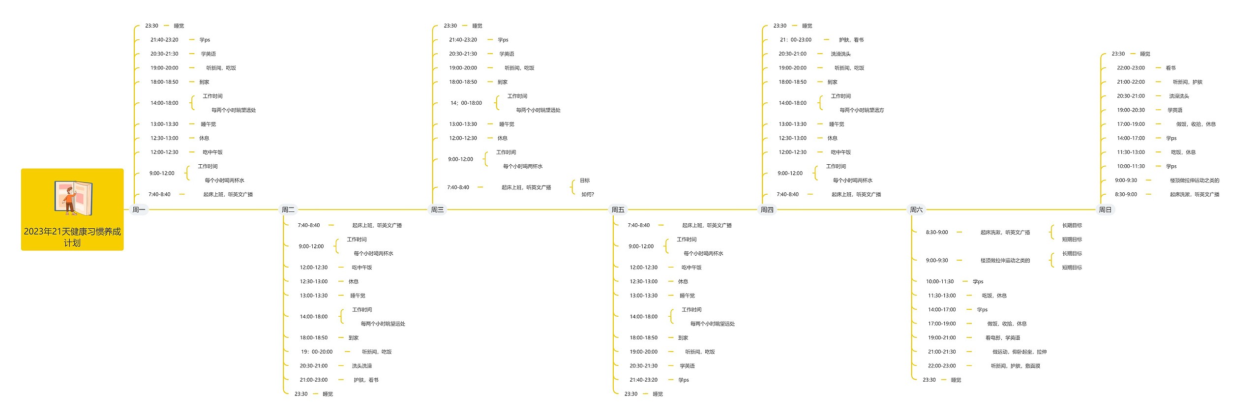 2023年21天健康习惯养成计划逻辑图