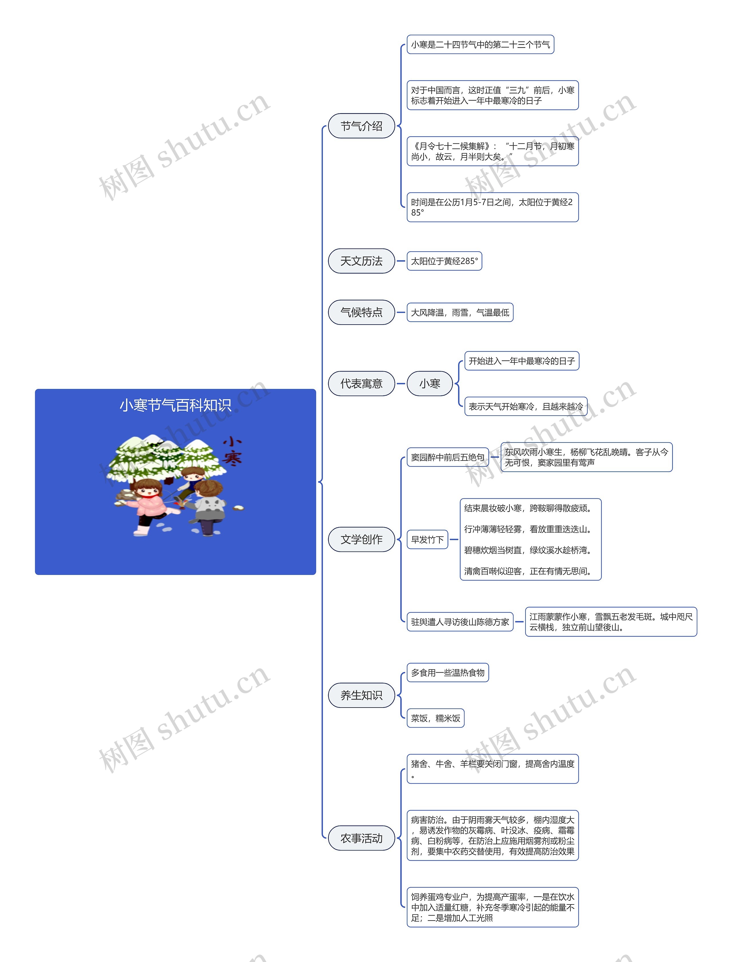 小寒节气百科知识思维导图高清图 小寒节气百科知识思维导图