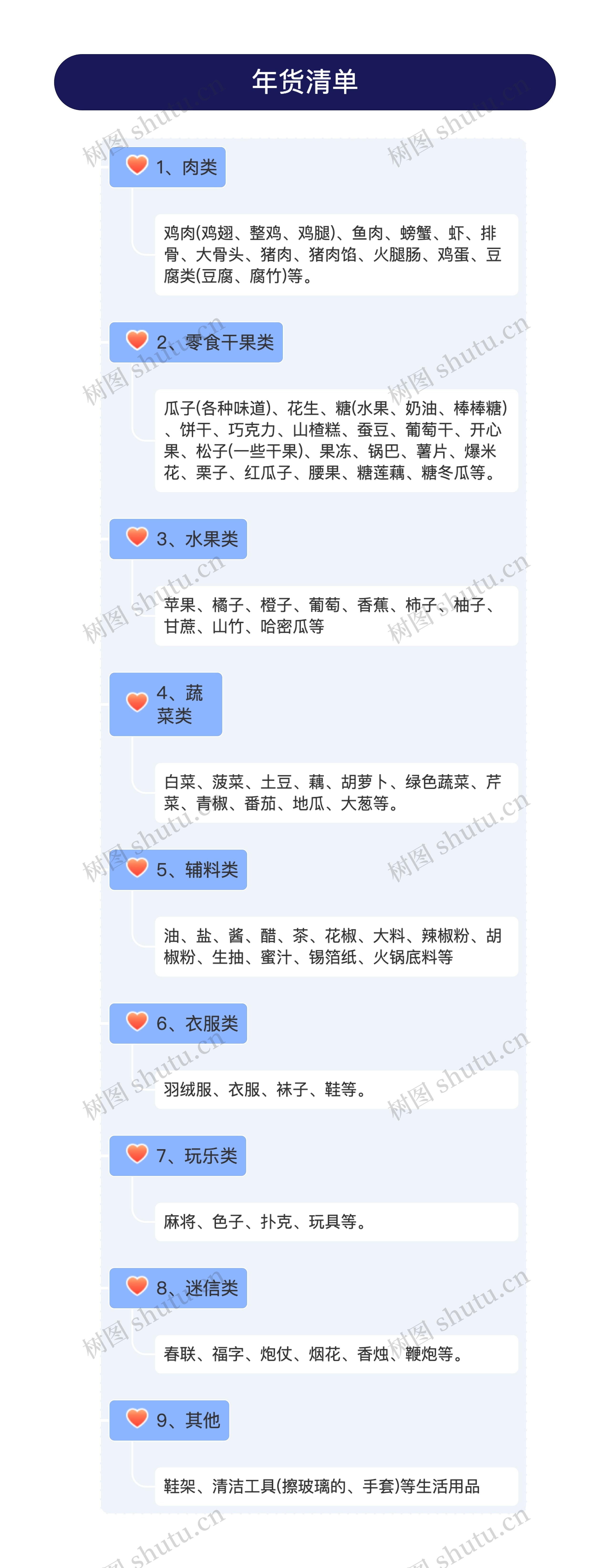 年货清单 竖屏思维导图
