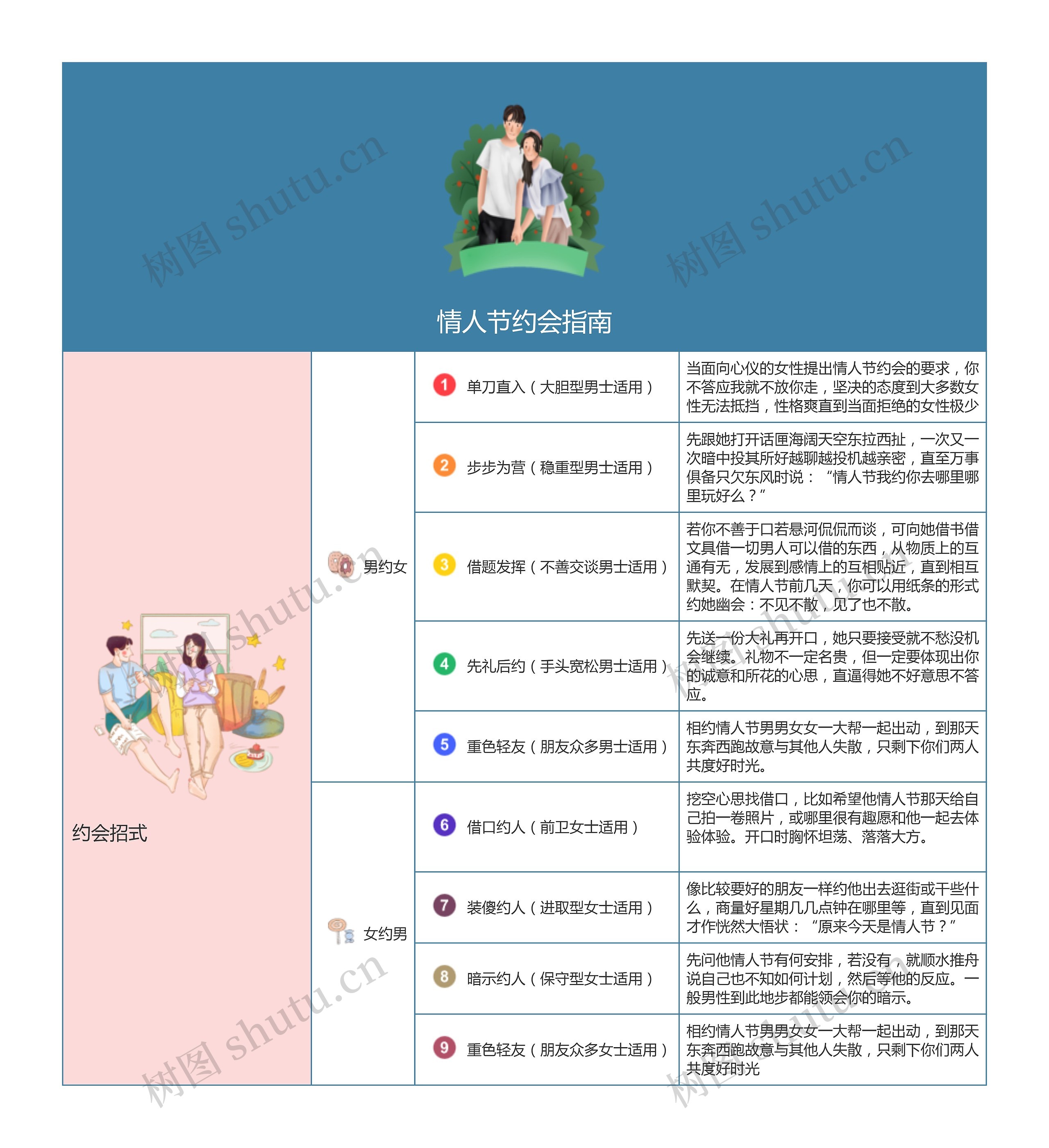 情人节约会指南思维导图