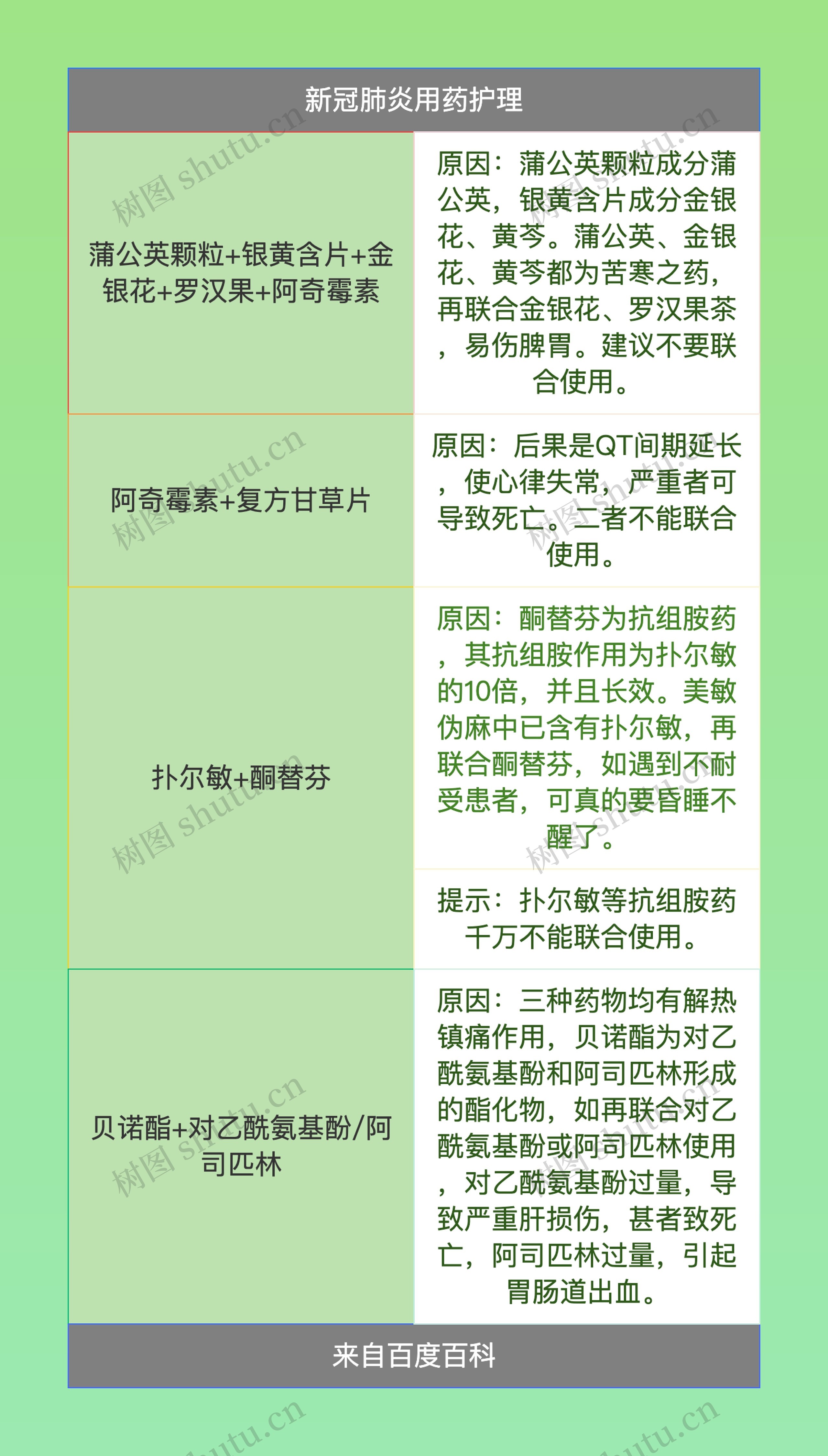 新冠肺炎用药护理简图