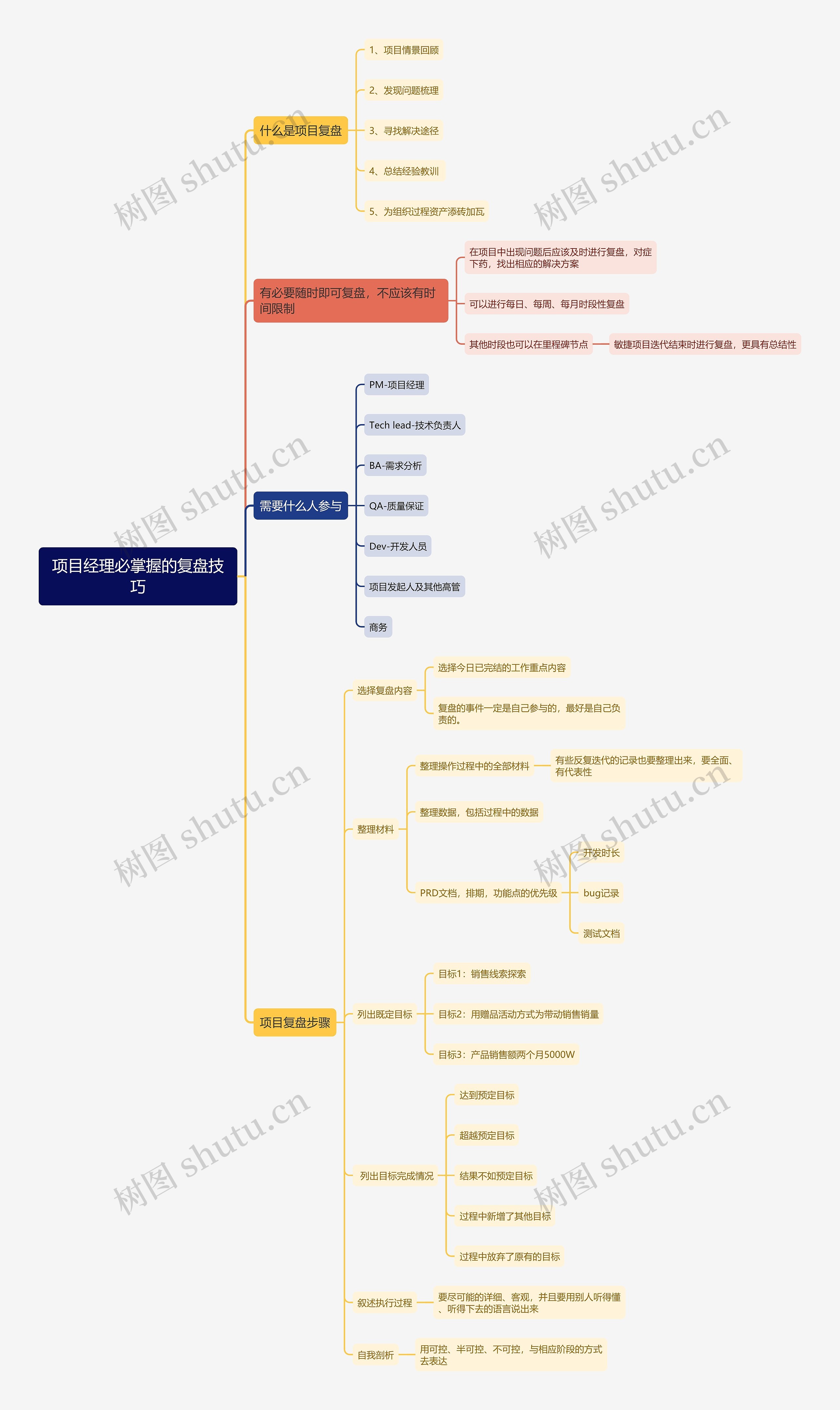 项目经理必掌握的复盘技巧思维导图