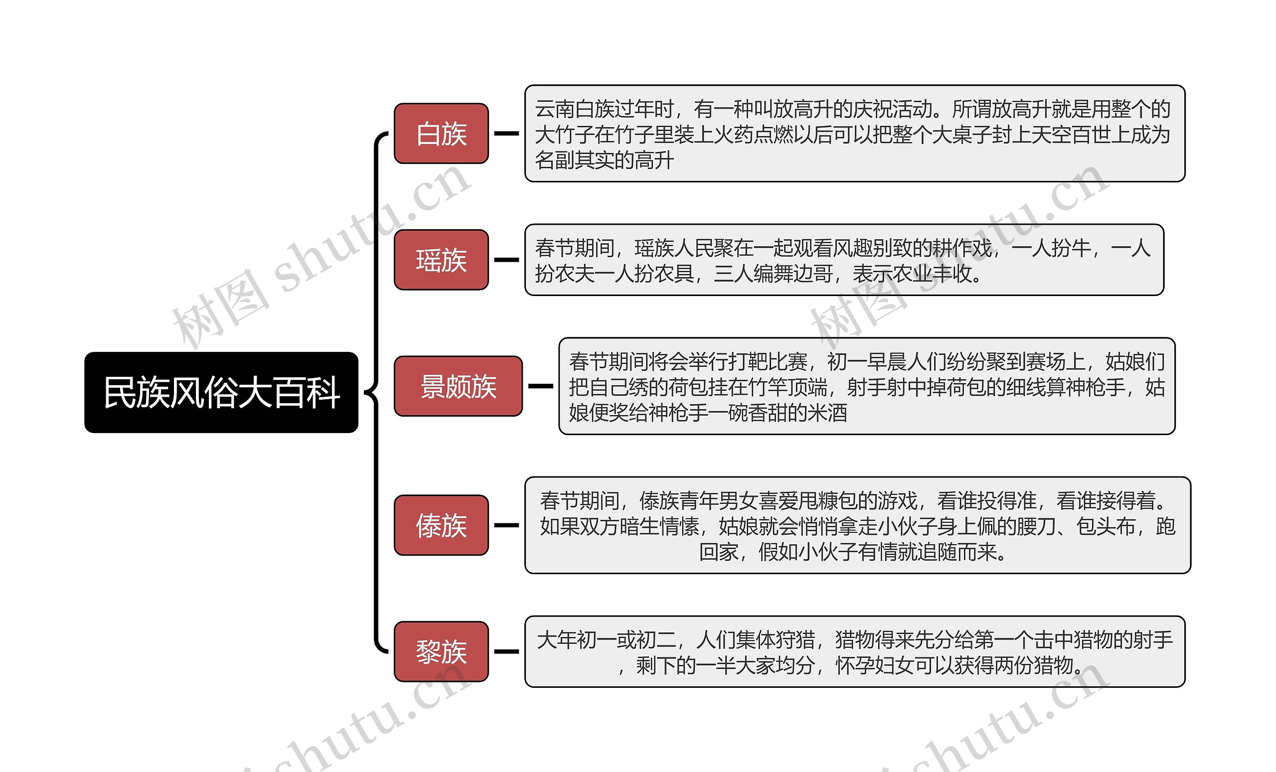 民族风俗大百科简图
