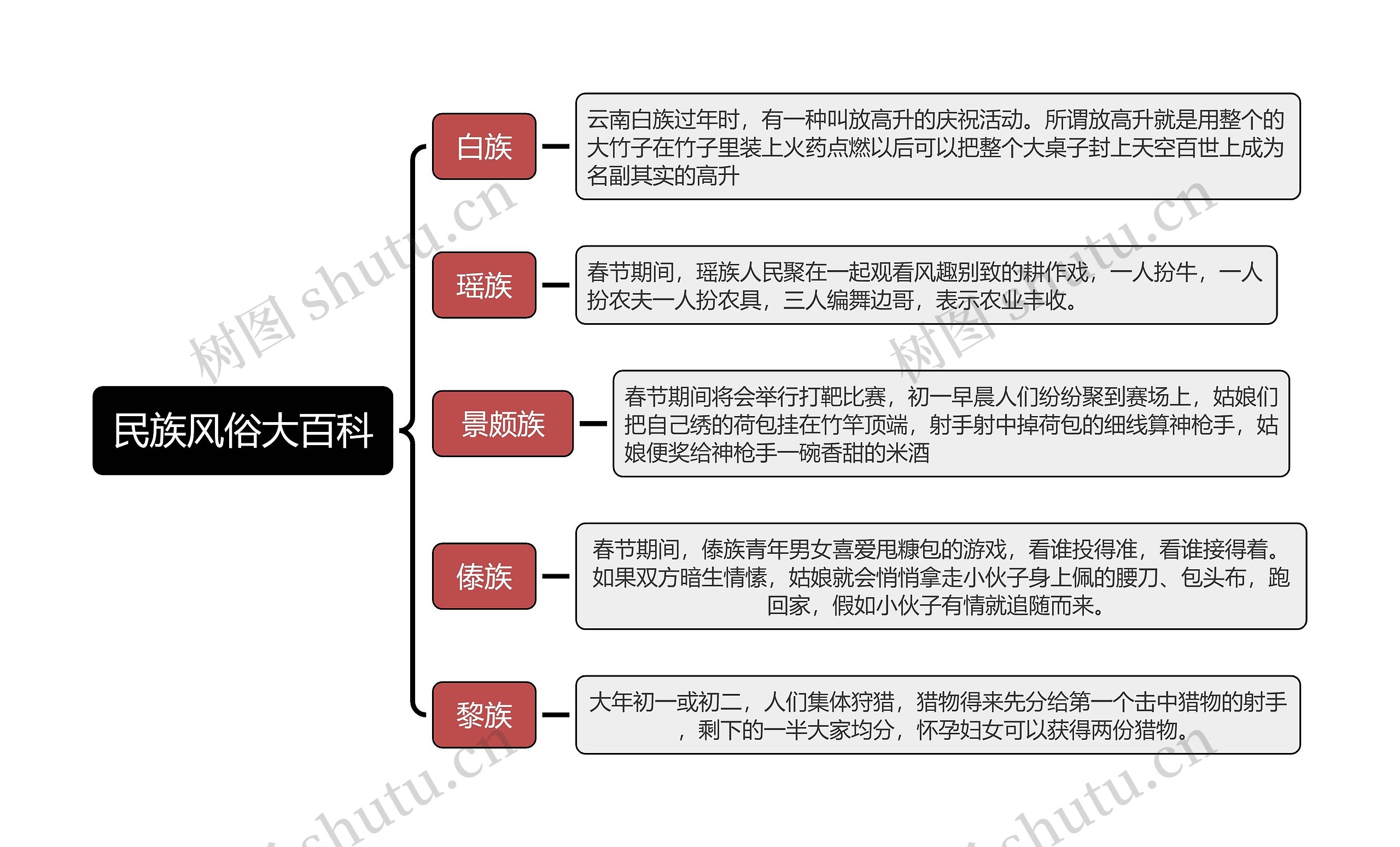 民族风俗大百科简图思维导图