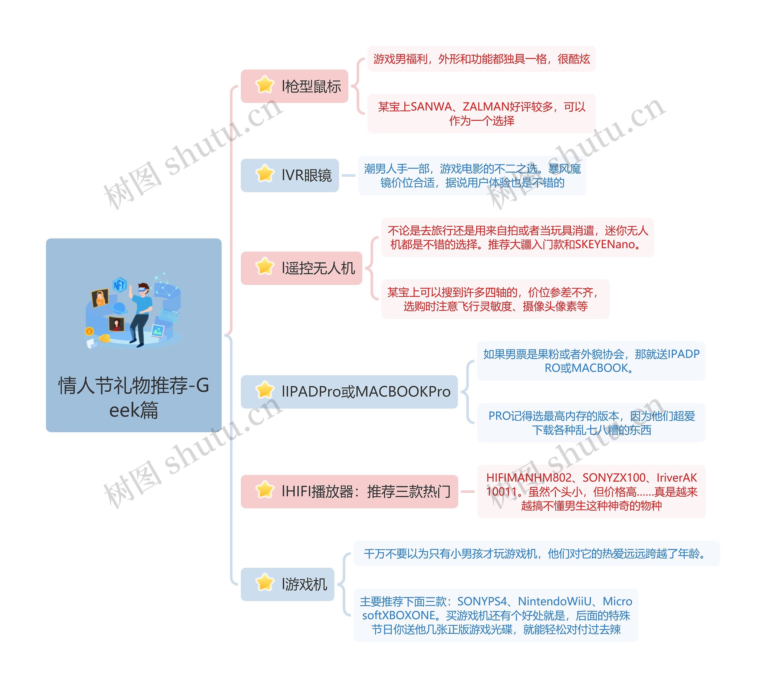 情人节礼物推荐-Geek篇思维导图