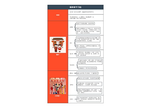 畲族春节习俗思维导图