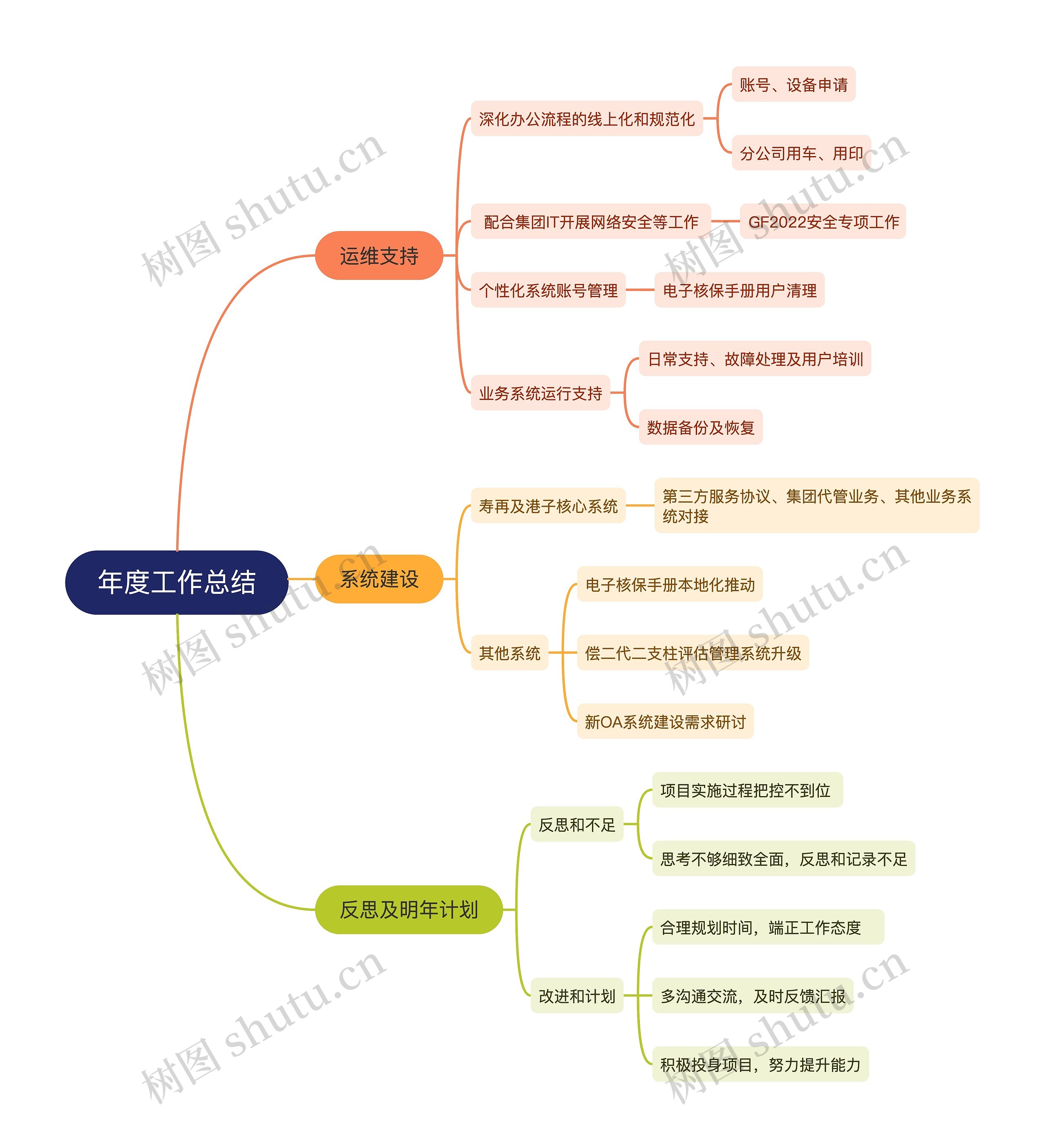 年度工作总结