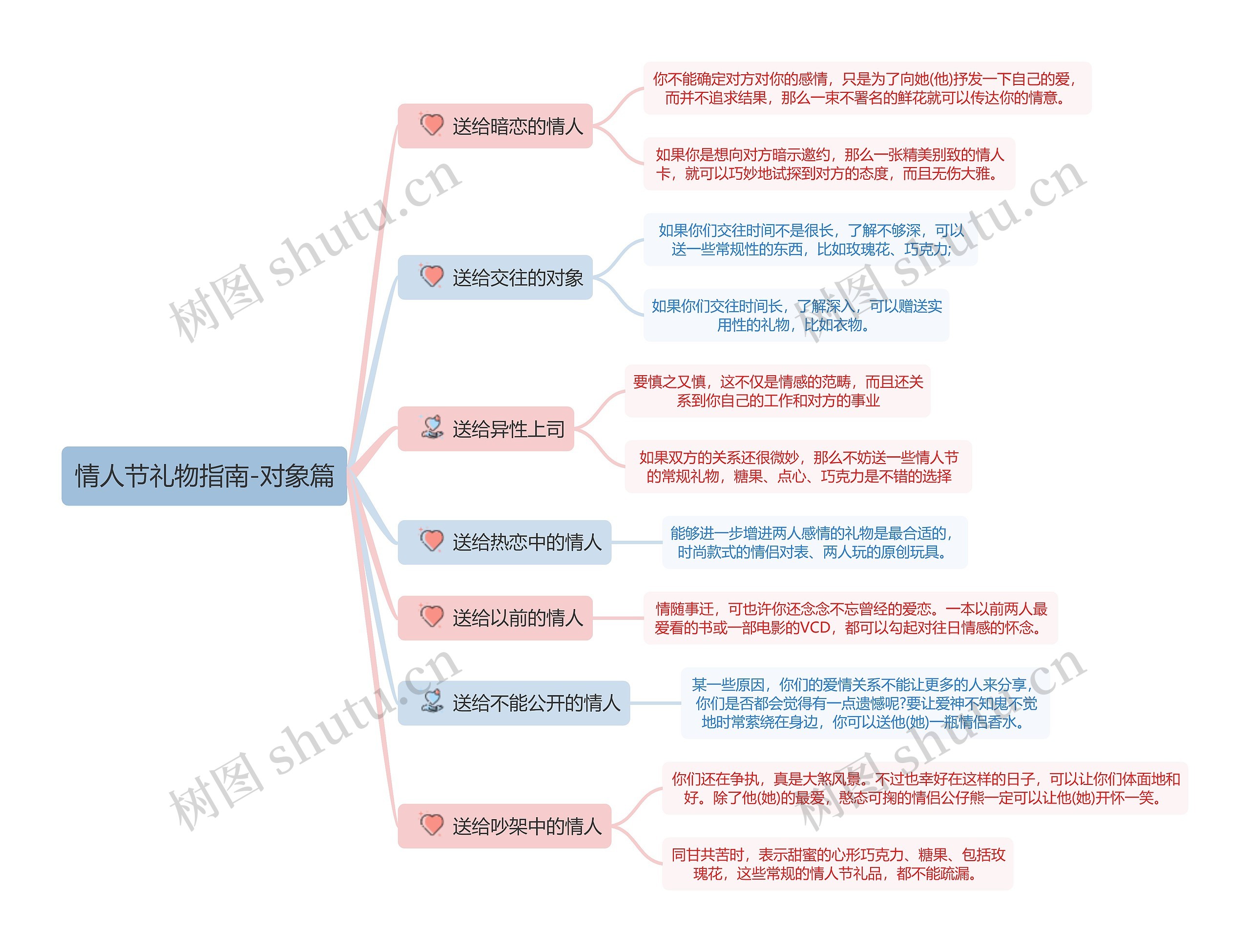 情人节礼物指南-对象篇思维导图高清图 情人节礼物指南-对象篇思维导图