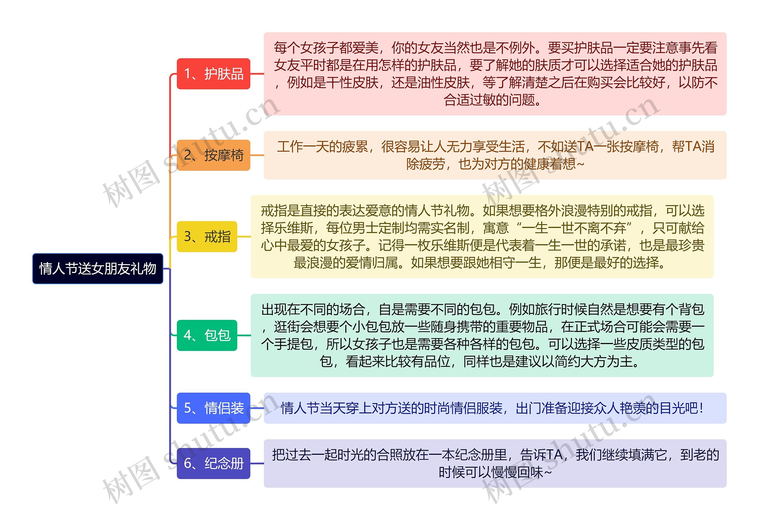 情人节送女朋友礼物逻辑图思维导图