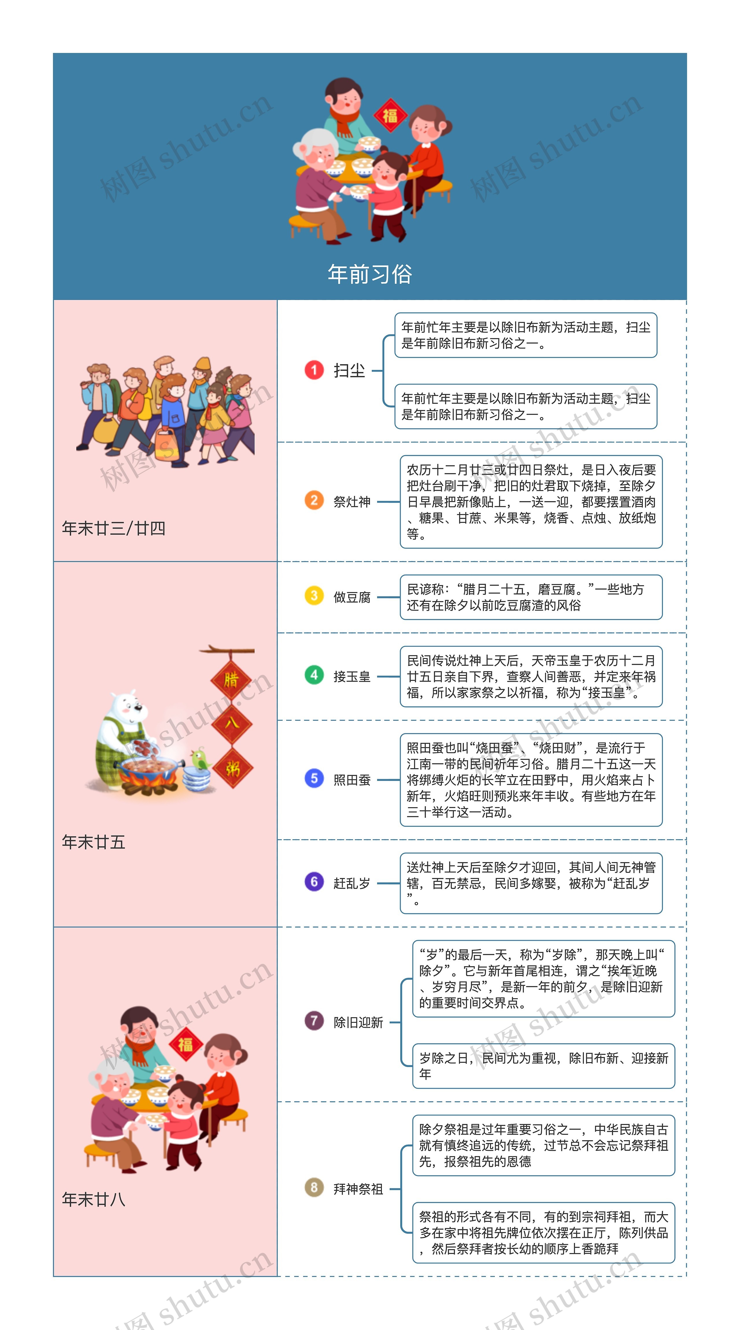 春节之年前习俗思维导图