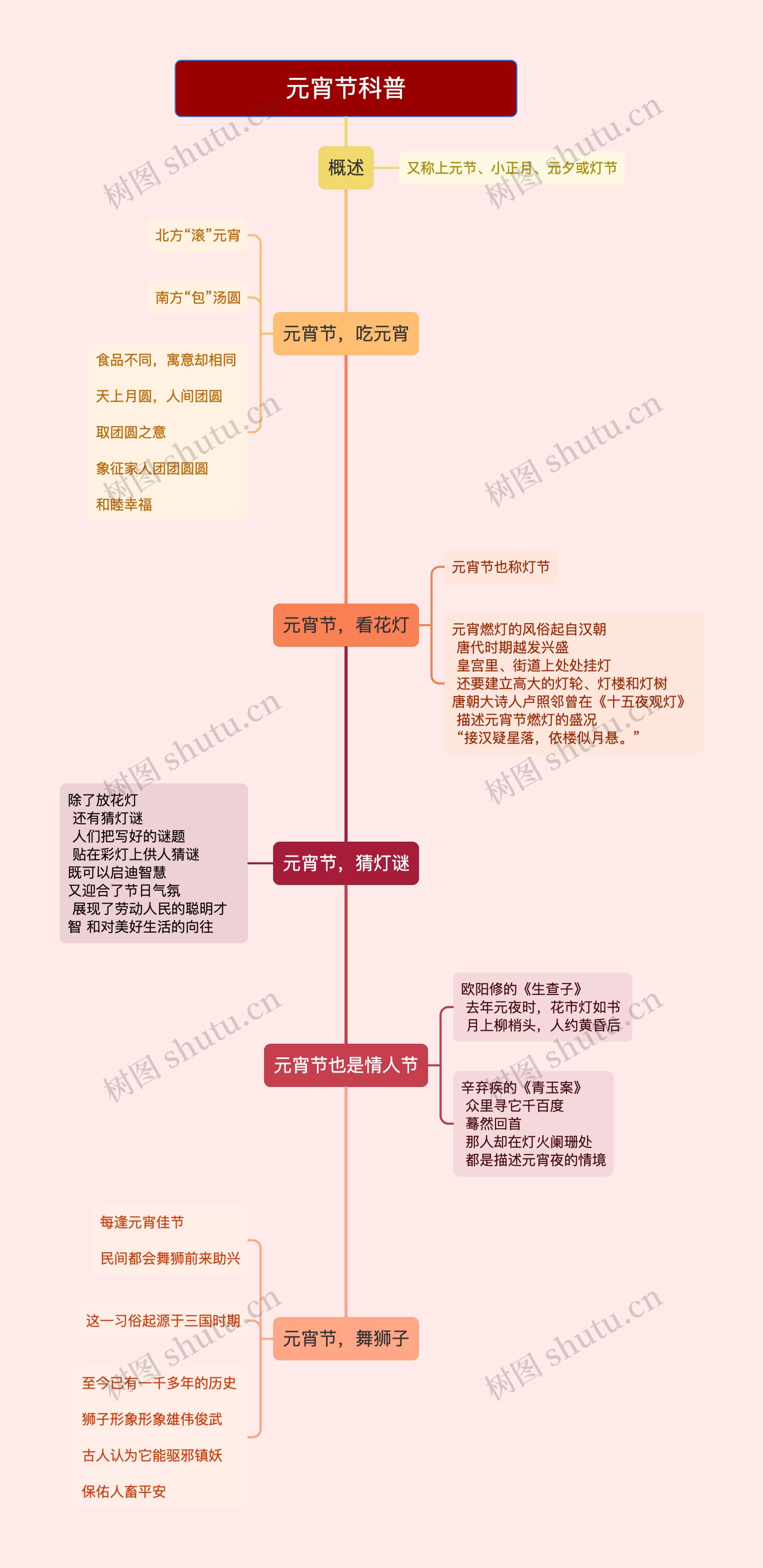 元宵节科普的思维导图