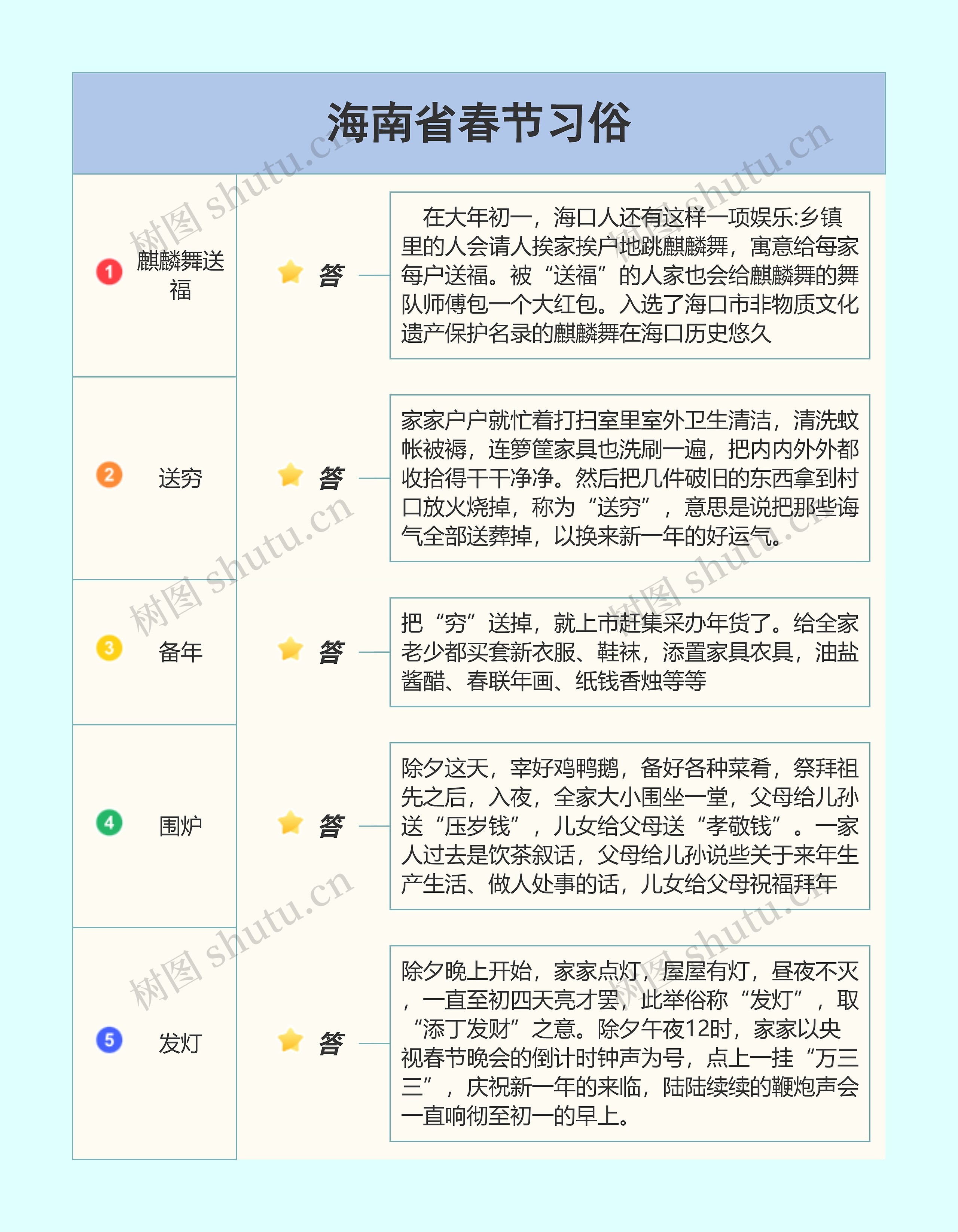 海南省春节习俗思维导图