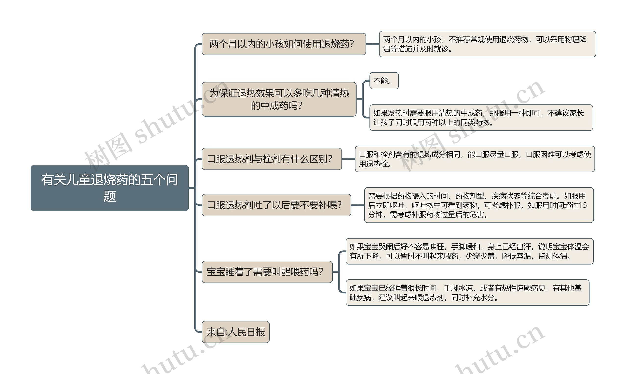 有关儿童退烧药的五个问题简图