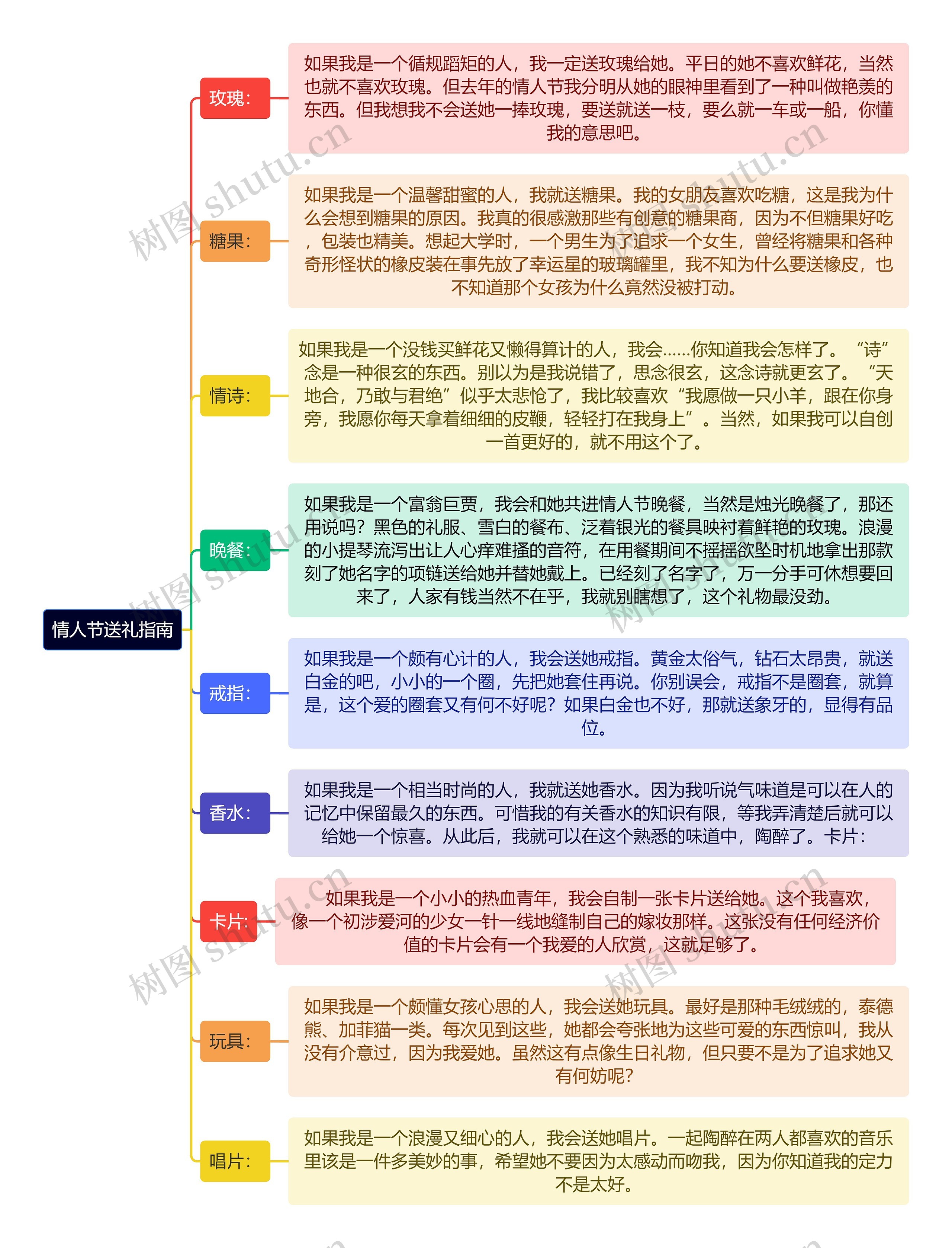 情人节送礼指南逻辑图