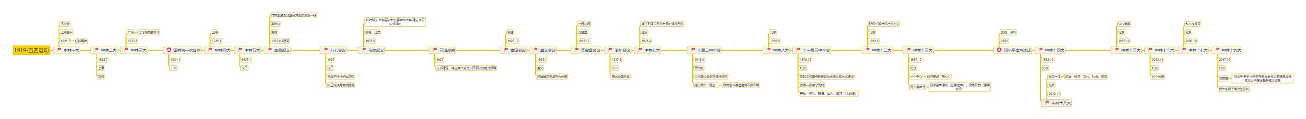 党史时间轴思维导图