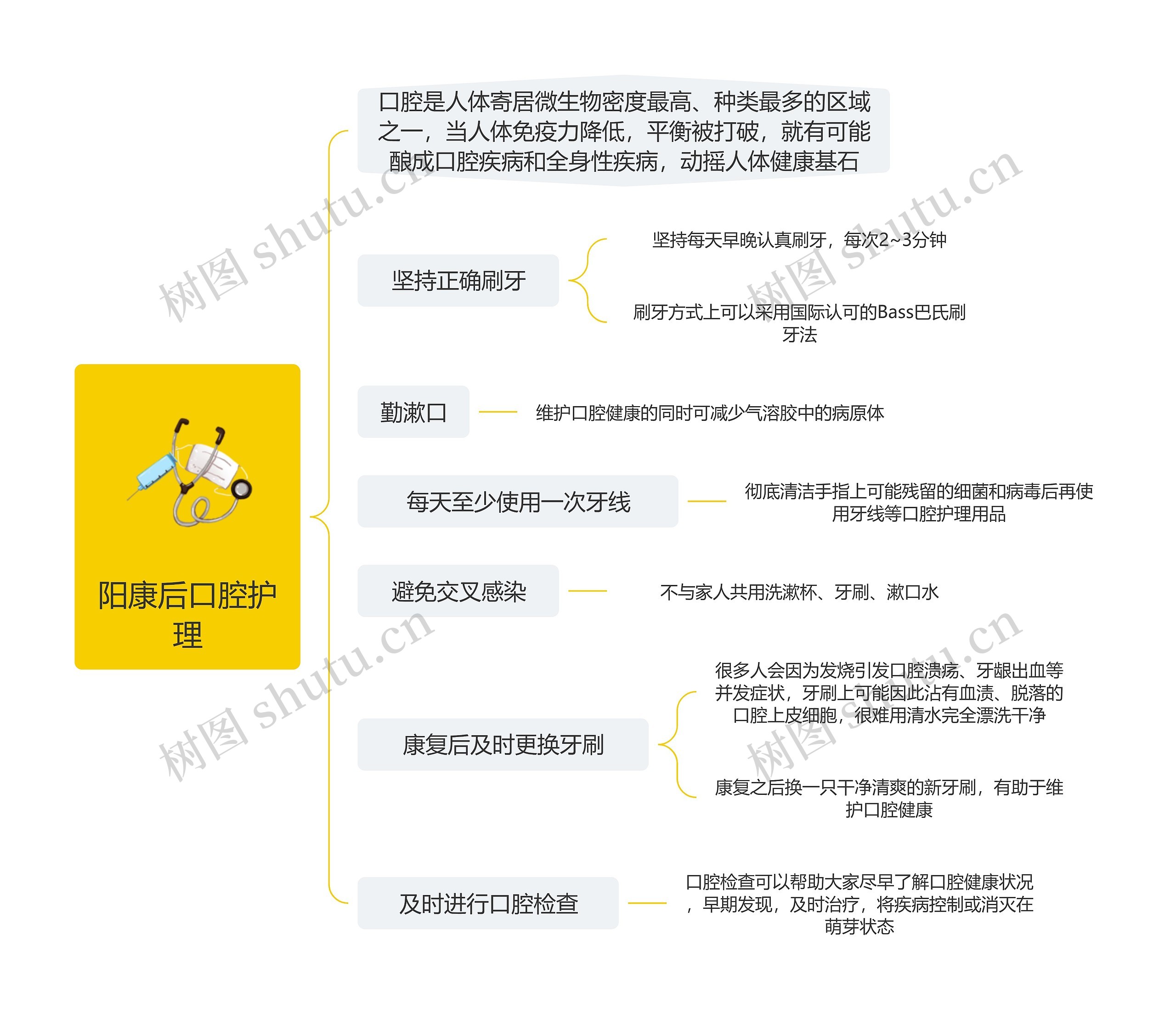 阳康后口腔护理思维导图