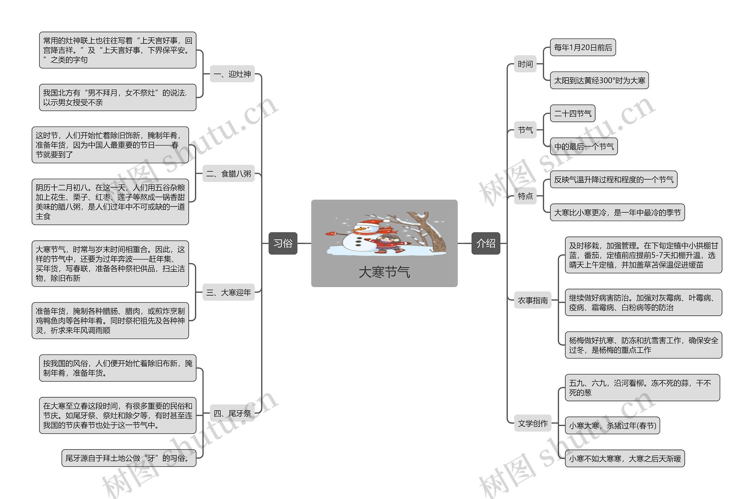 大寒节气百科知识思维导图高清图 大寒节气百科知识思维导图