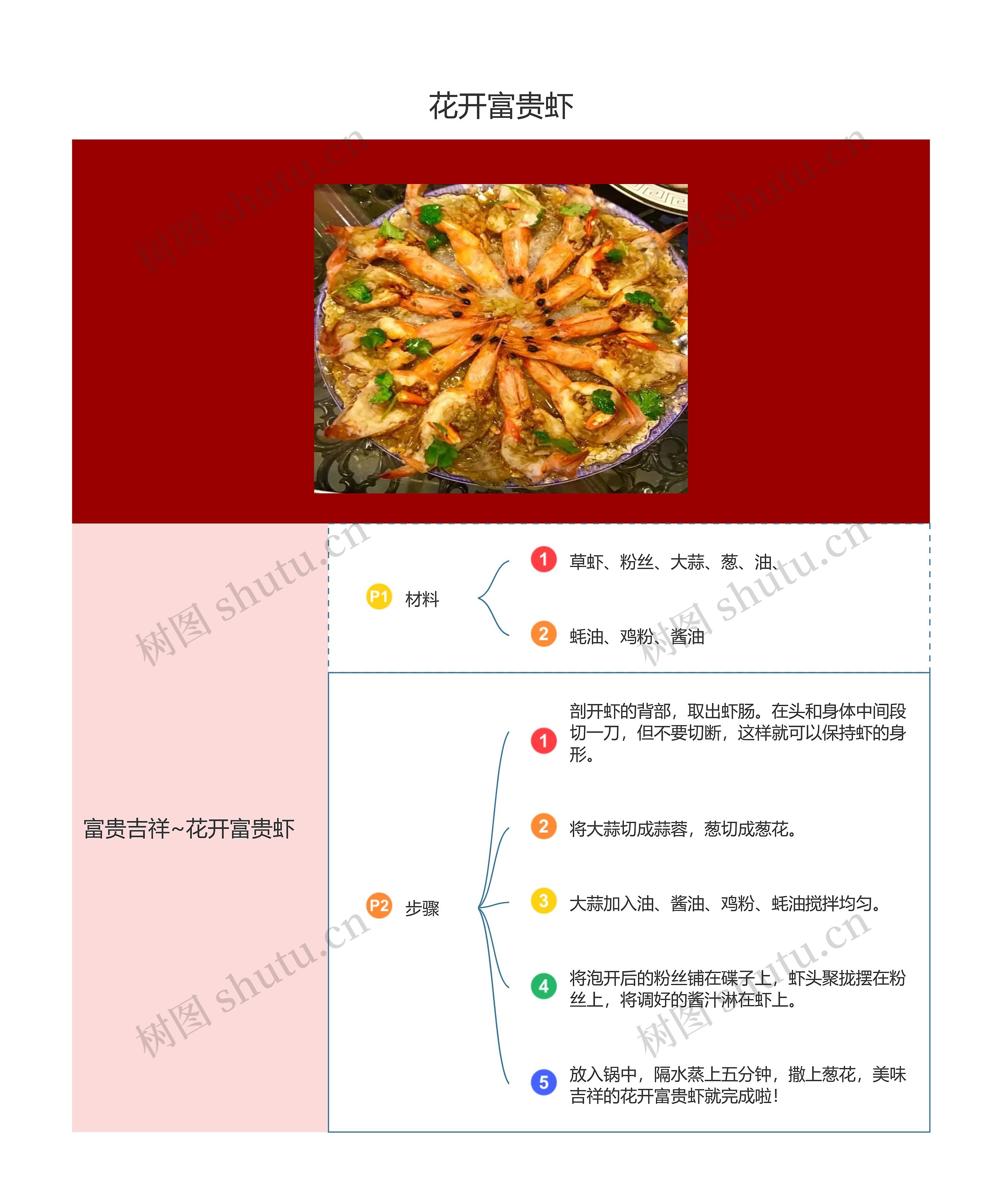 年夜饭菜谱之花开富贵虾思维导图