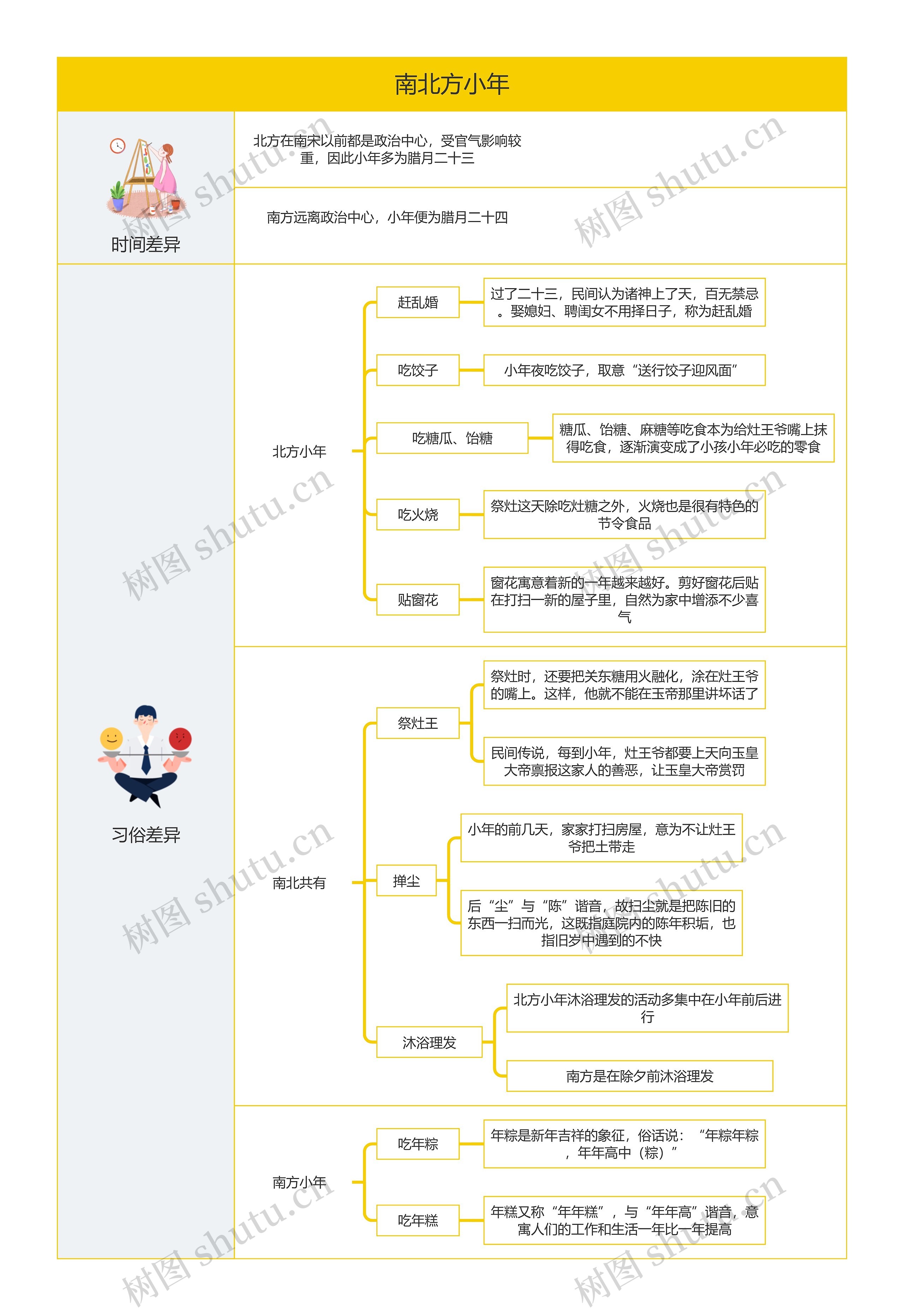 南北方小年区别