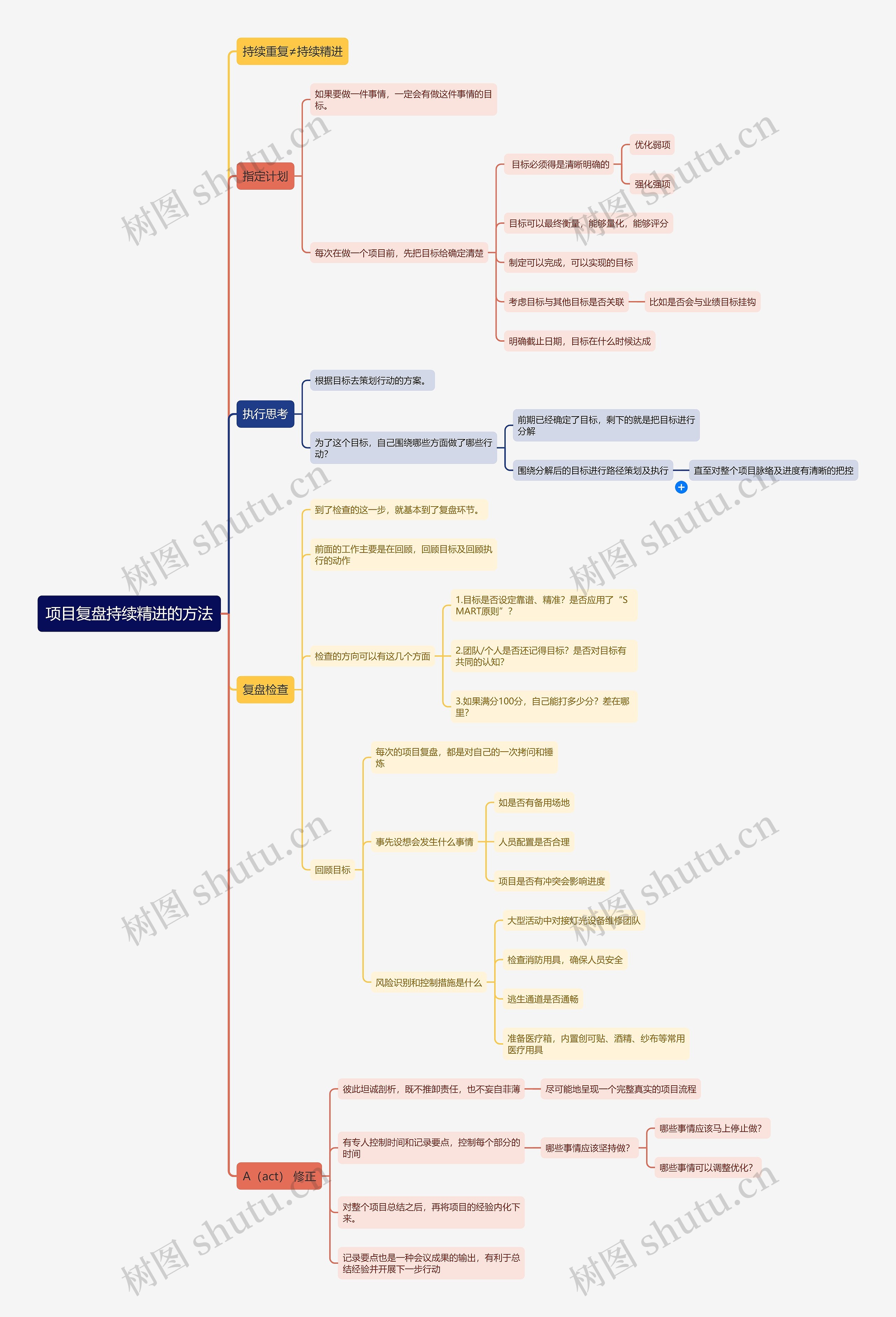 项目复盘持续精进的方法思维导图