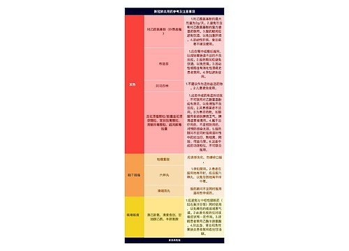 新冠肺炎用药参考及注意事项简图