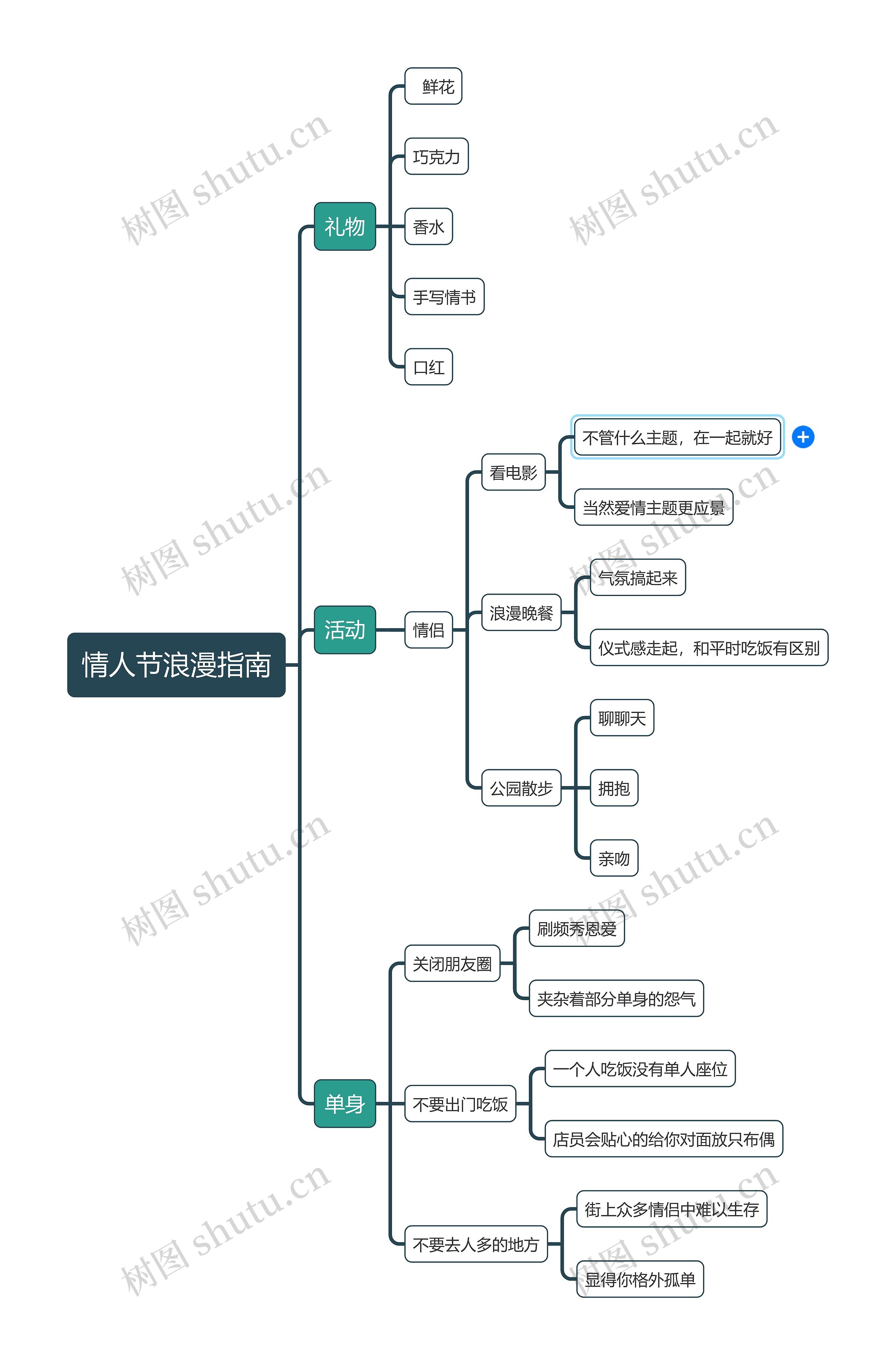 情人节浪漫指南逻辑图思维导图