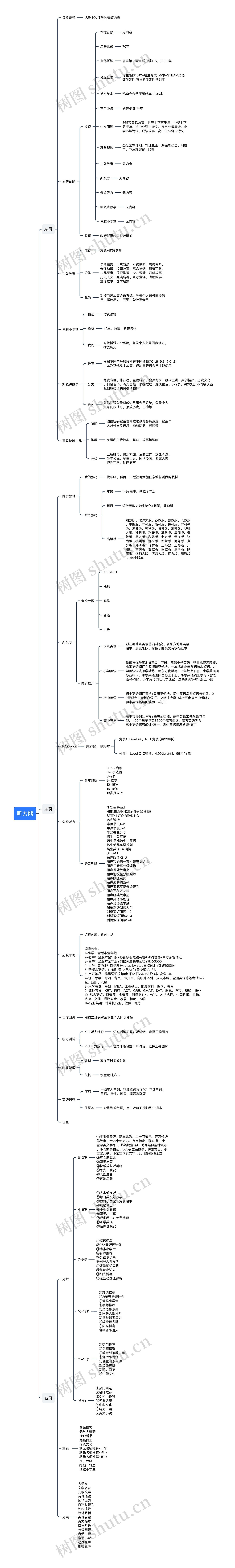 听力熊思维导图