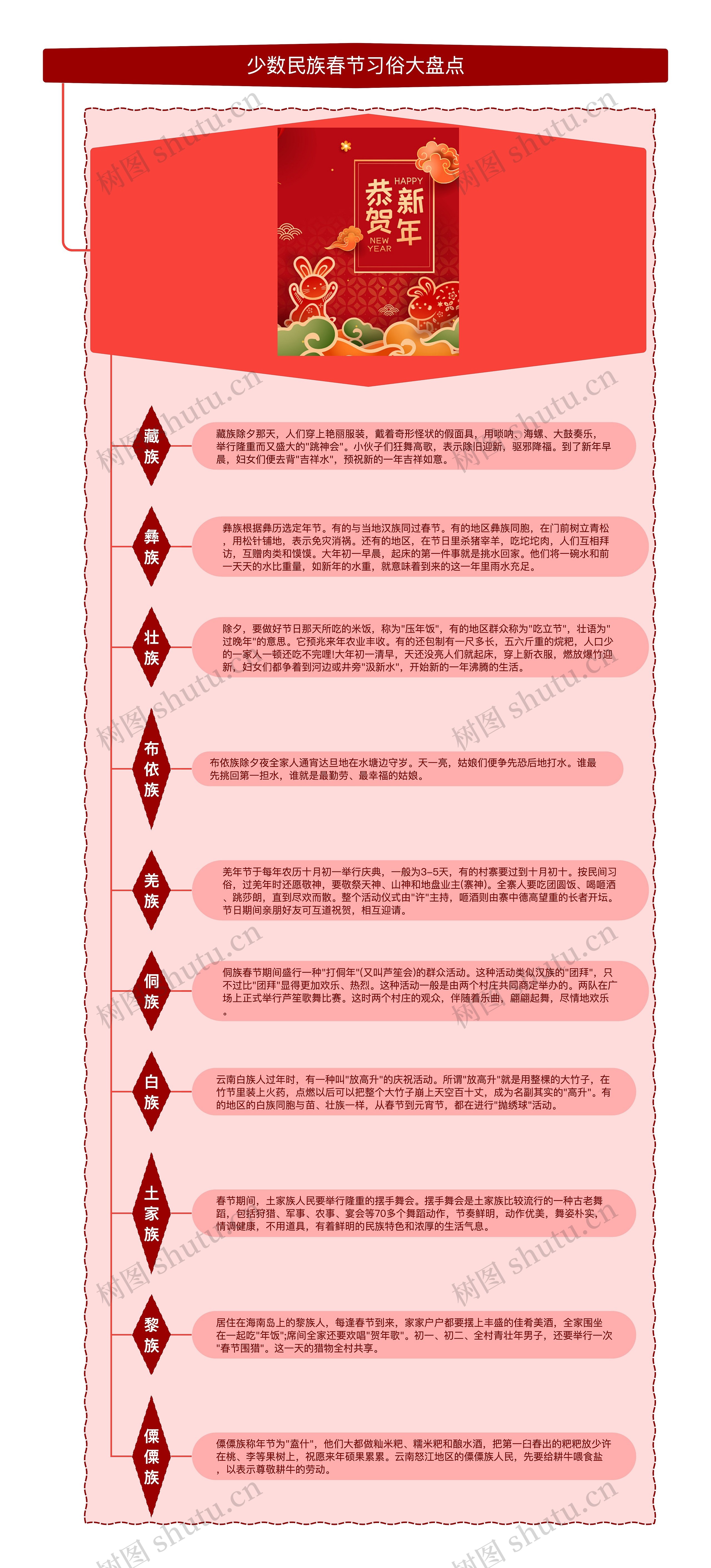 少数民族春节习俗大盘点思维导图