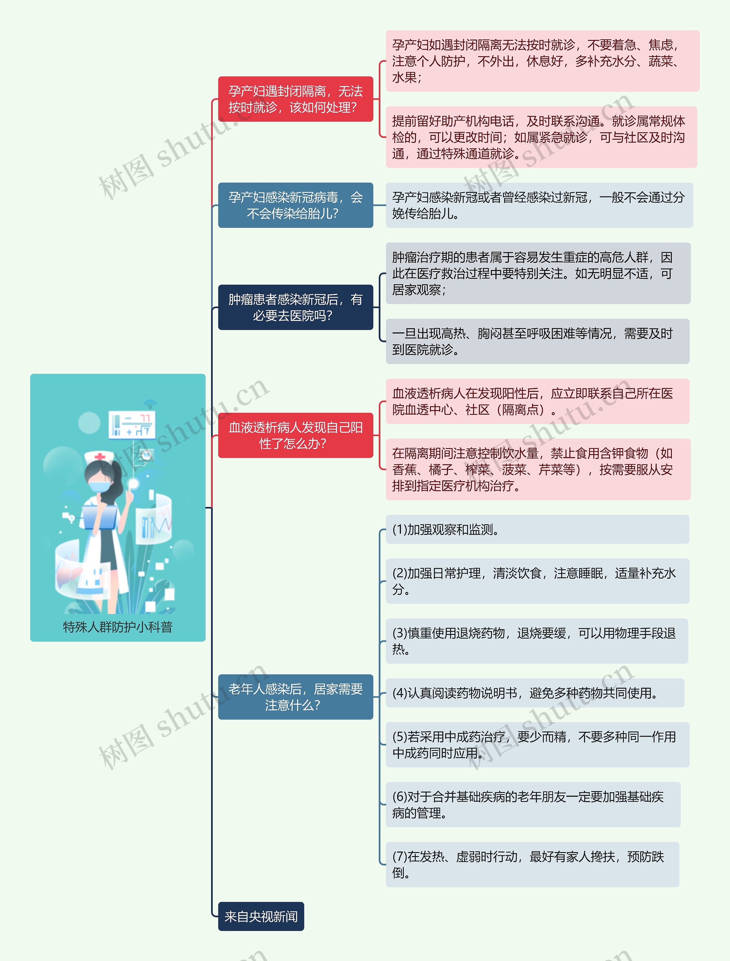 特殊人群防护小科普简图