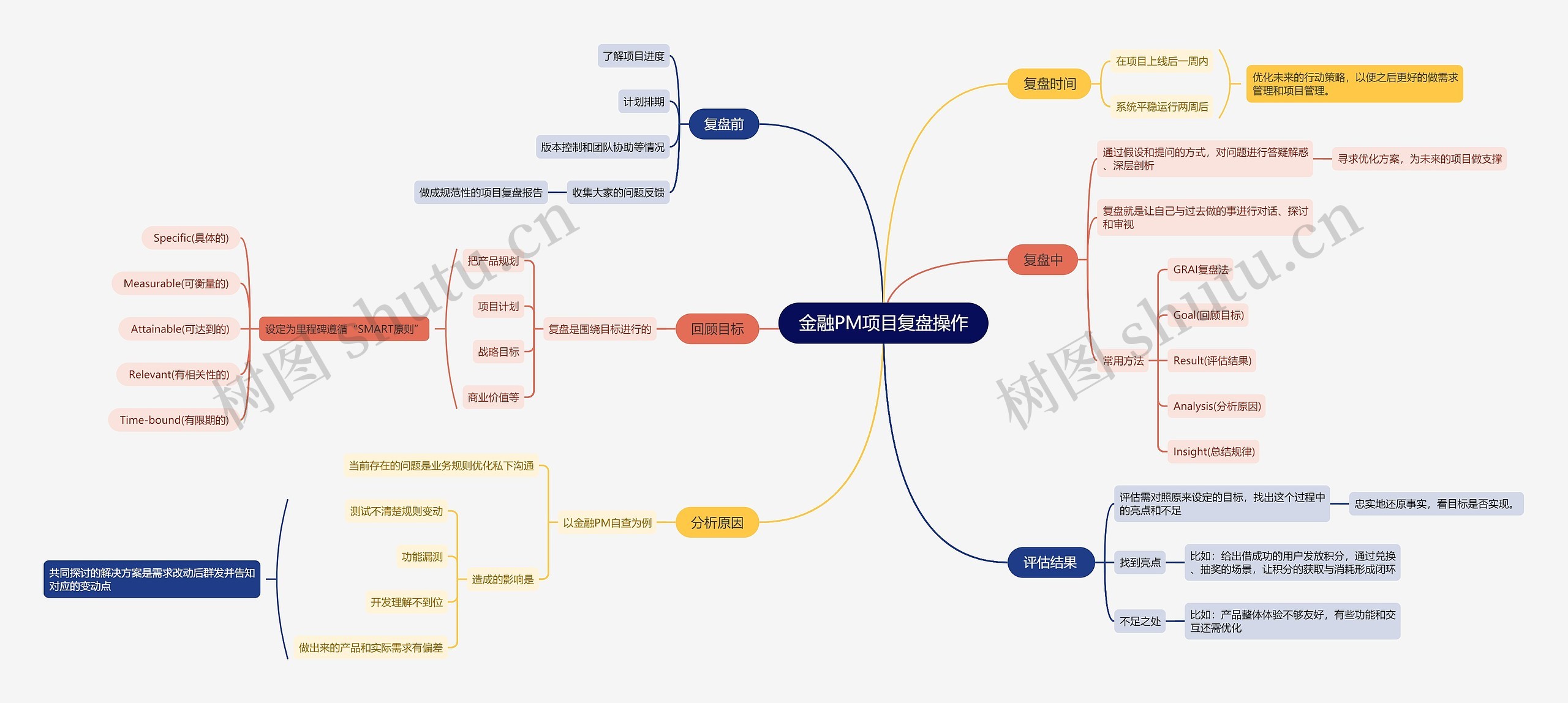 金融PM项目复盘操作思维导图