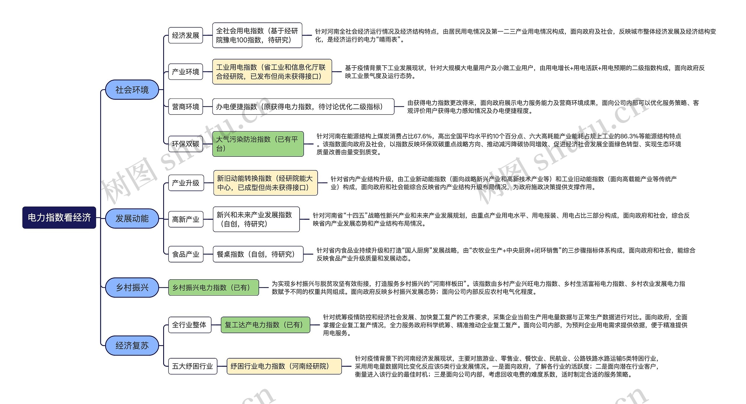 ﻿电力指数看经济思维导图