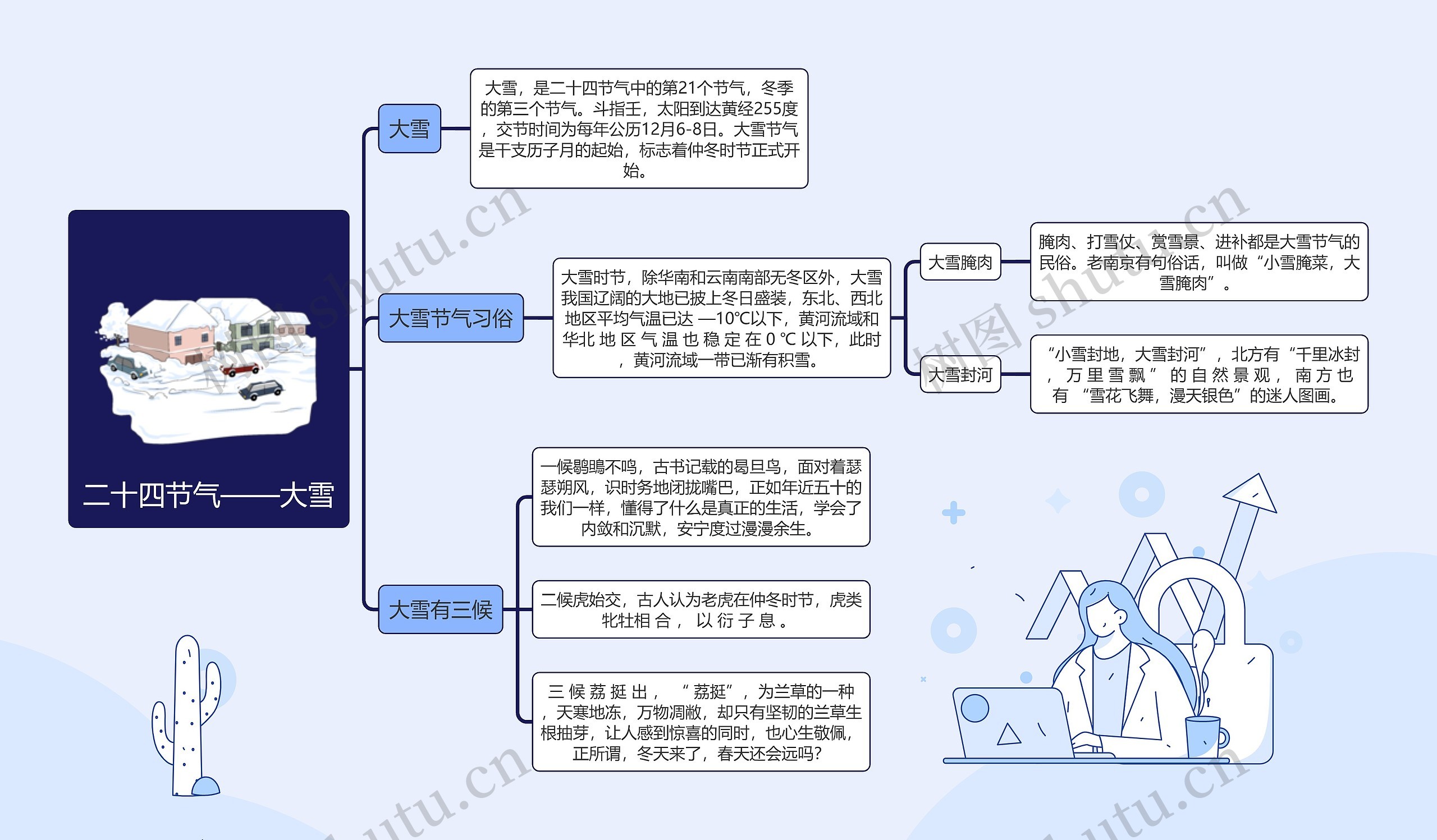 二十四节气——大雪简图