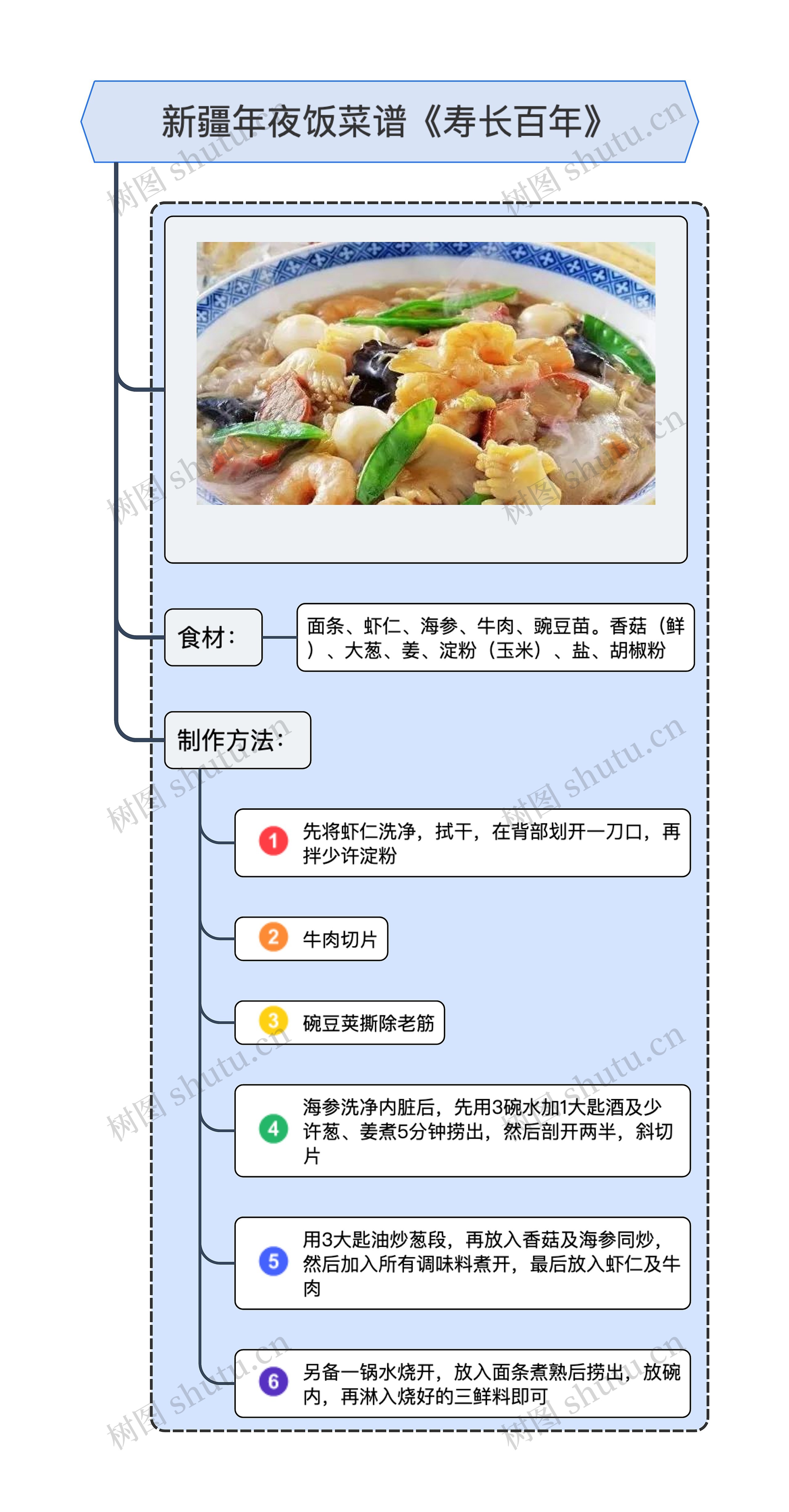 新疆年夜饭菜谱《寿长百年》思维导图