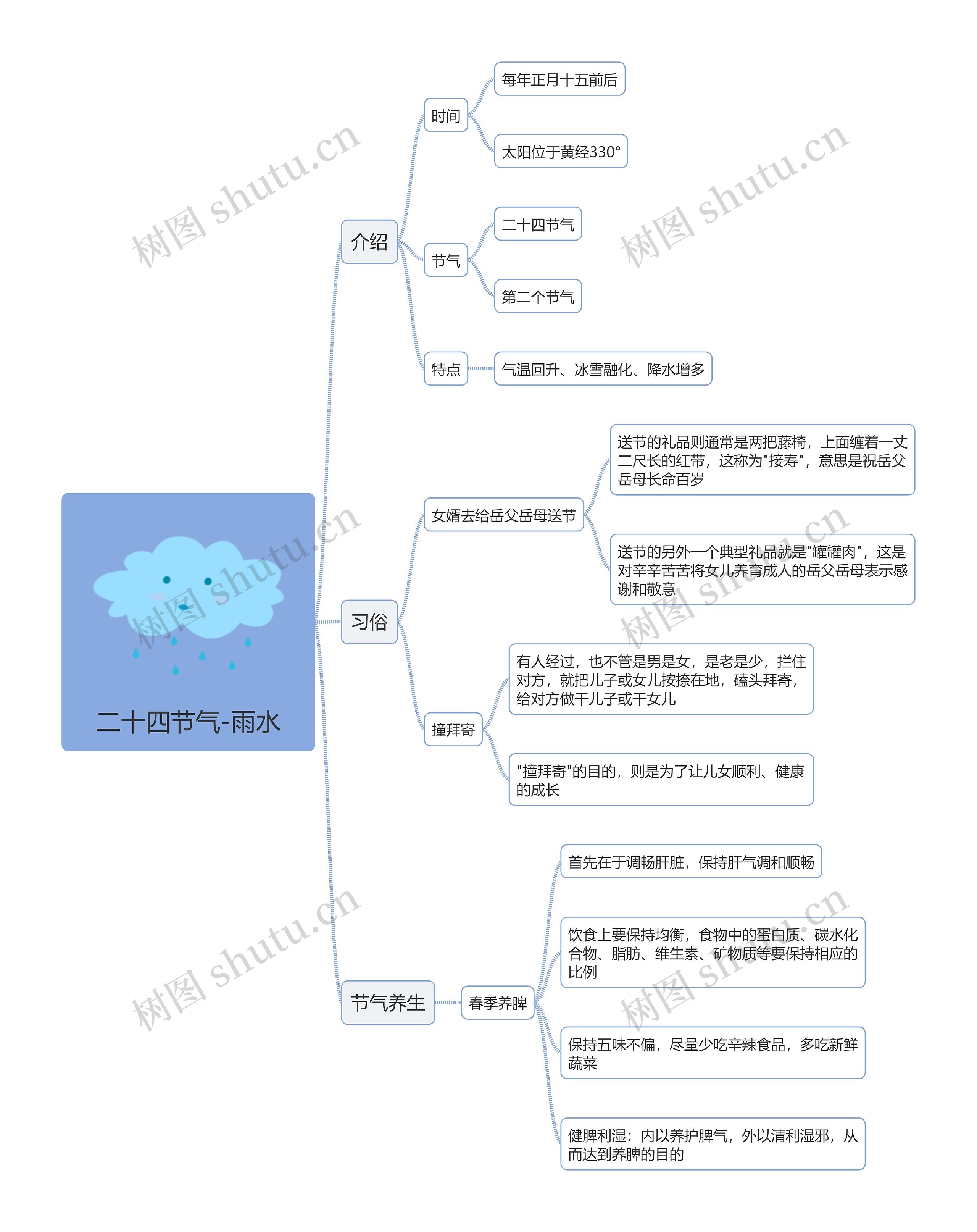 雨水节气百科知识