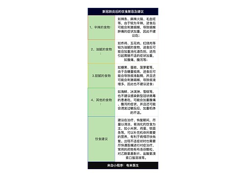 新冠肺炎后的饮食禁忌及建议简图