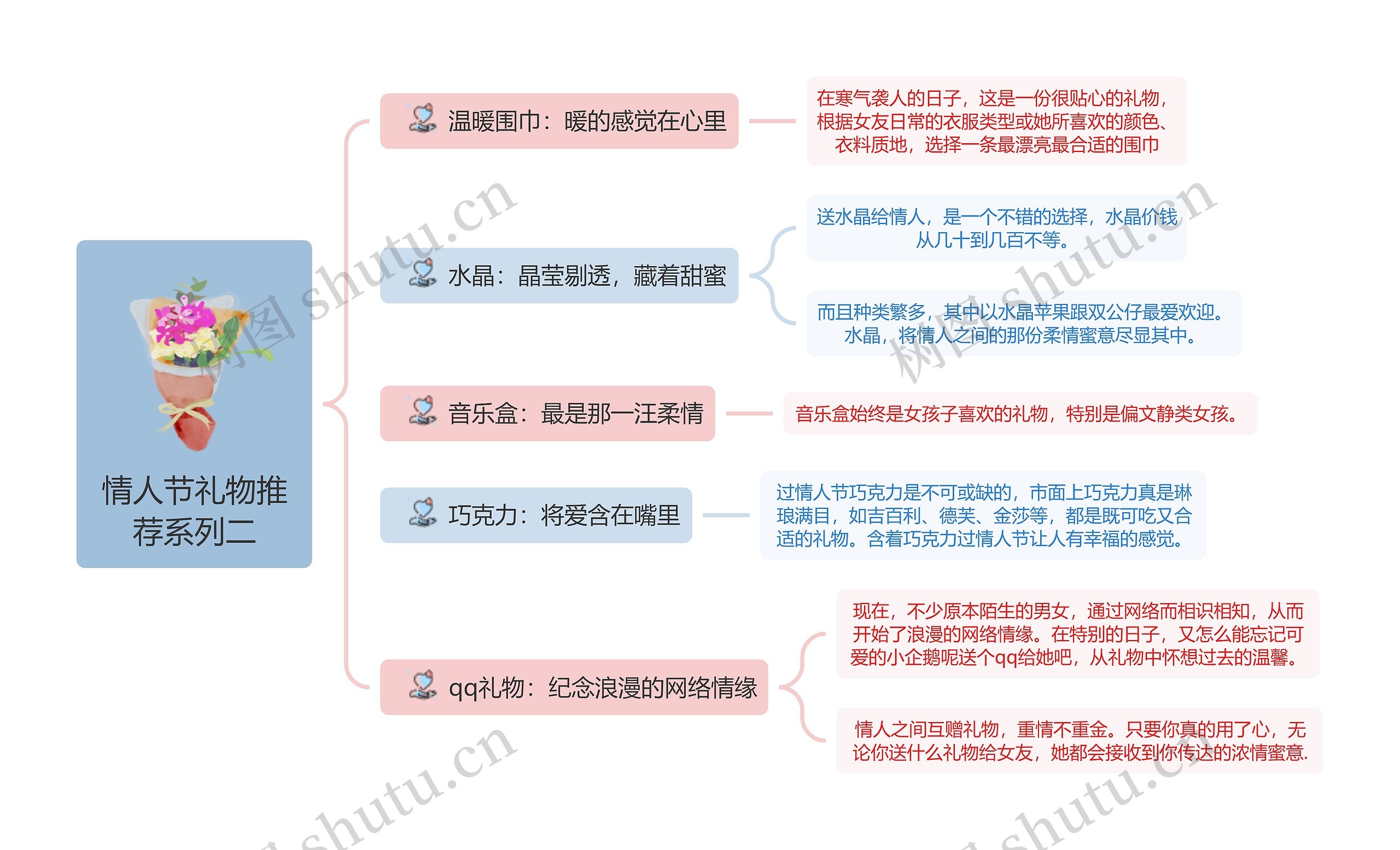 情人节礼物推荐系列二思维导图高清图 情人节礼物推荐系列二思维导图