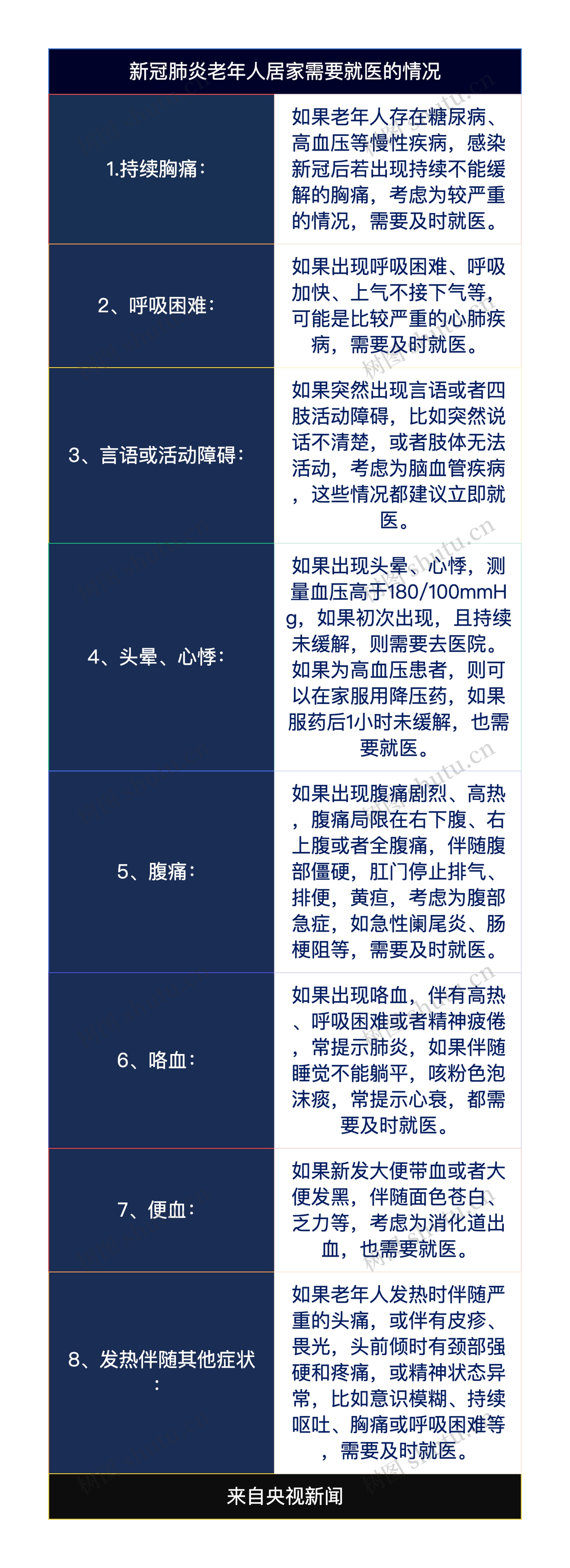 新冠肺炎老年人居家需要就医简图